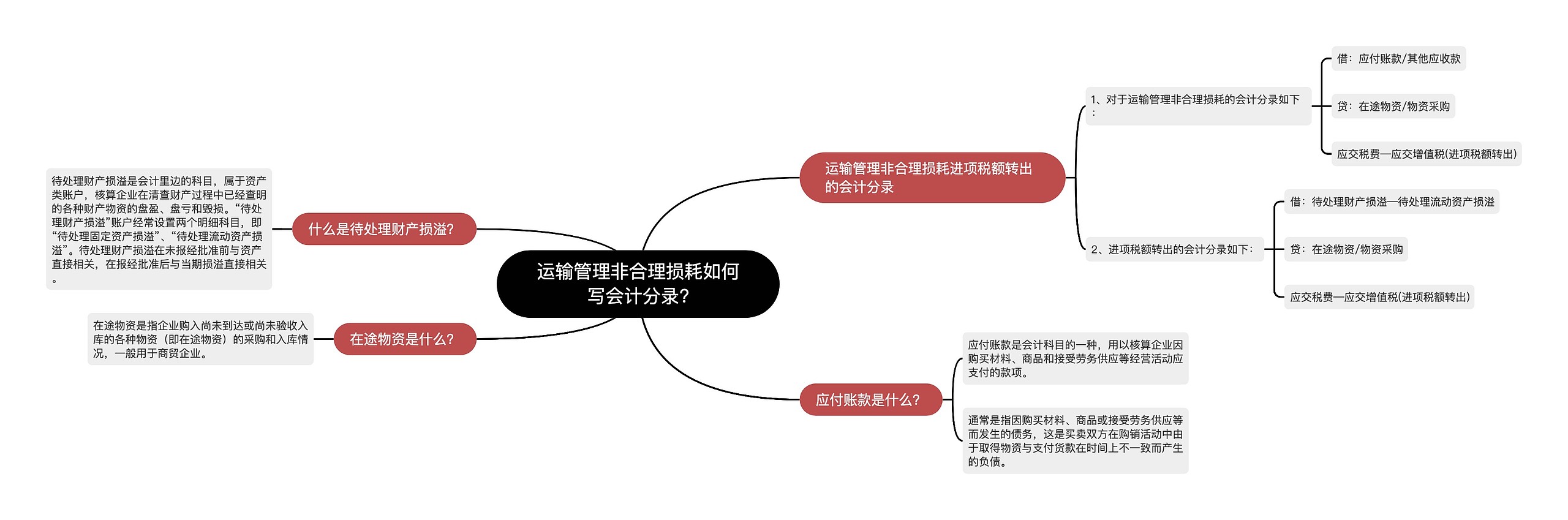 运输管理非合理损耗如何写会计分录?