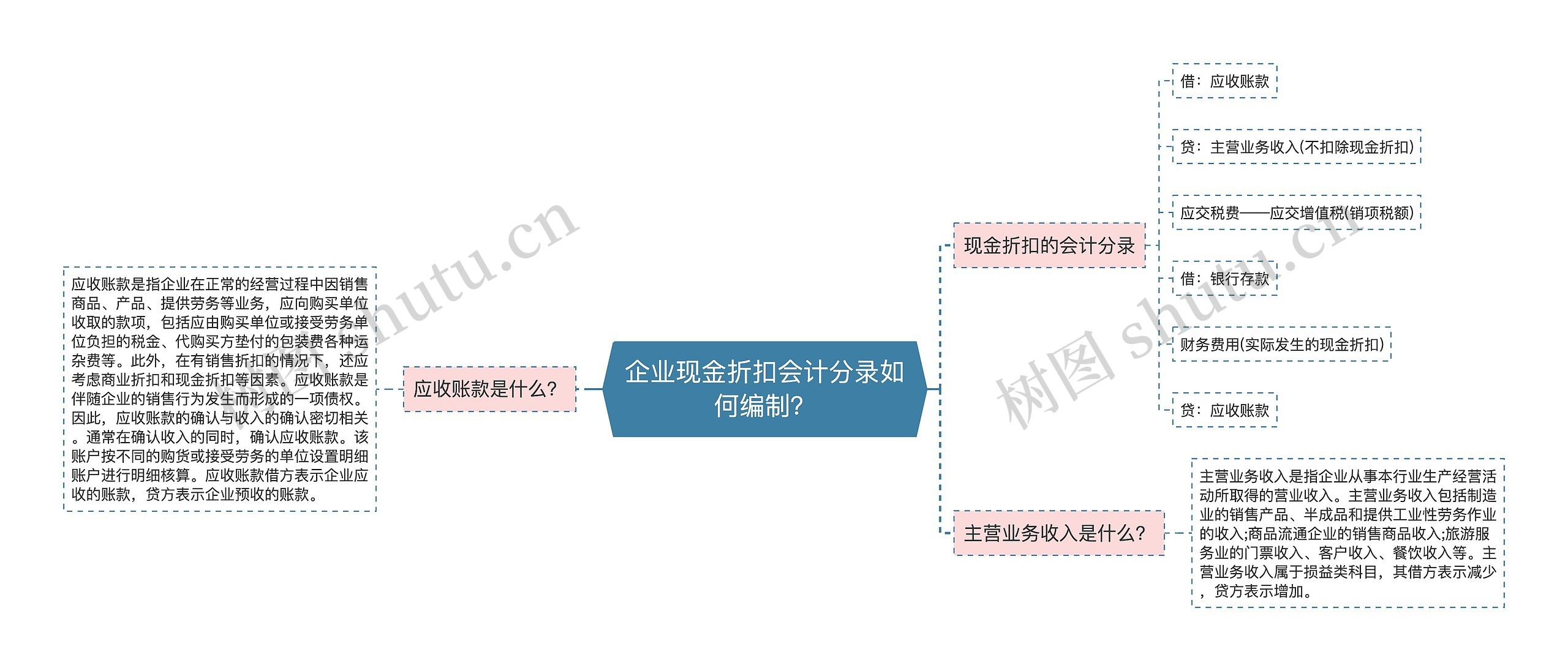 企业现金折扣会计分录如何编制？