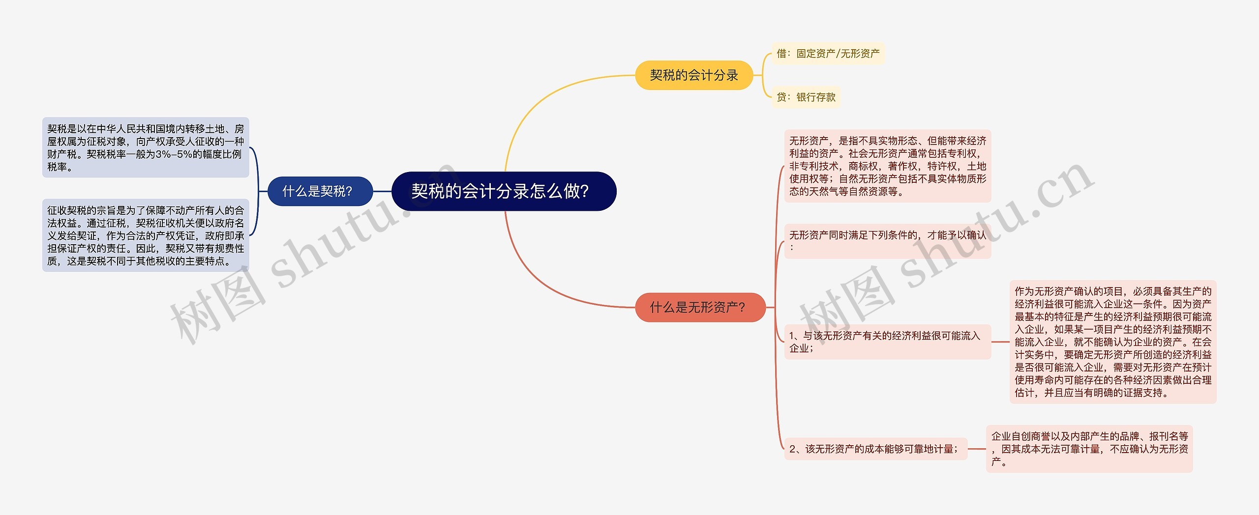 契税的会计分录怎么做？思维导图