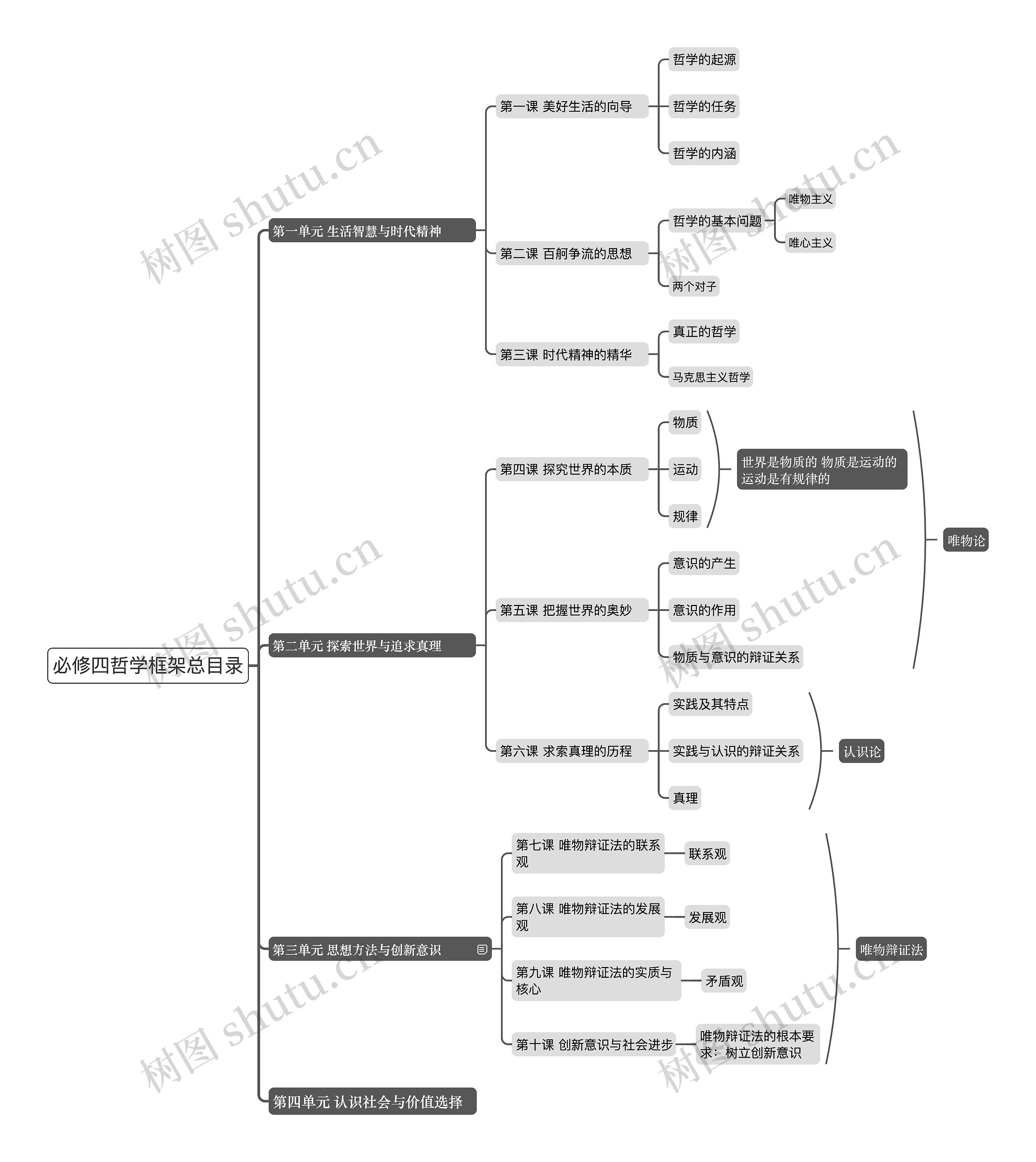 必修四哲学框架总目录思维导图