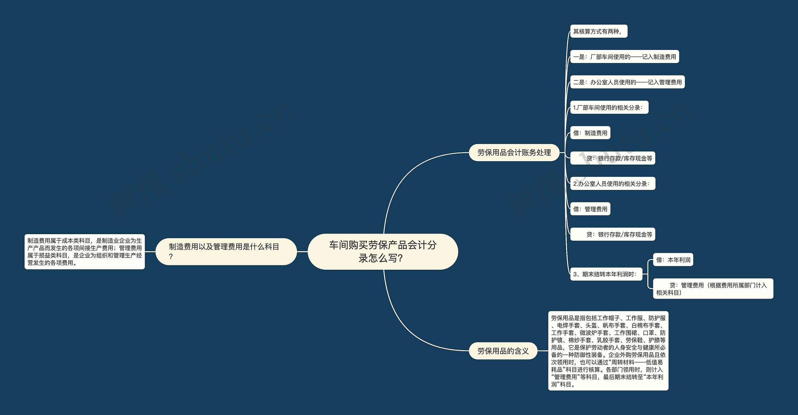 车间购买劳保产品会计分录怎么写？