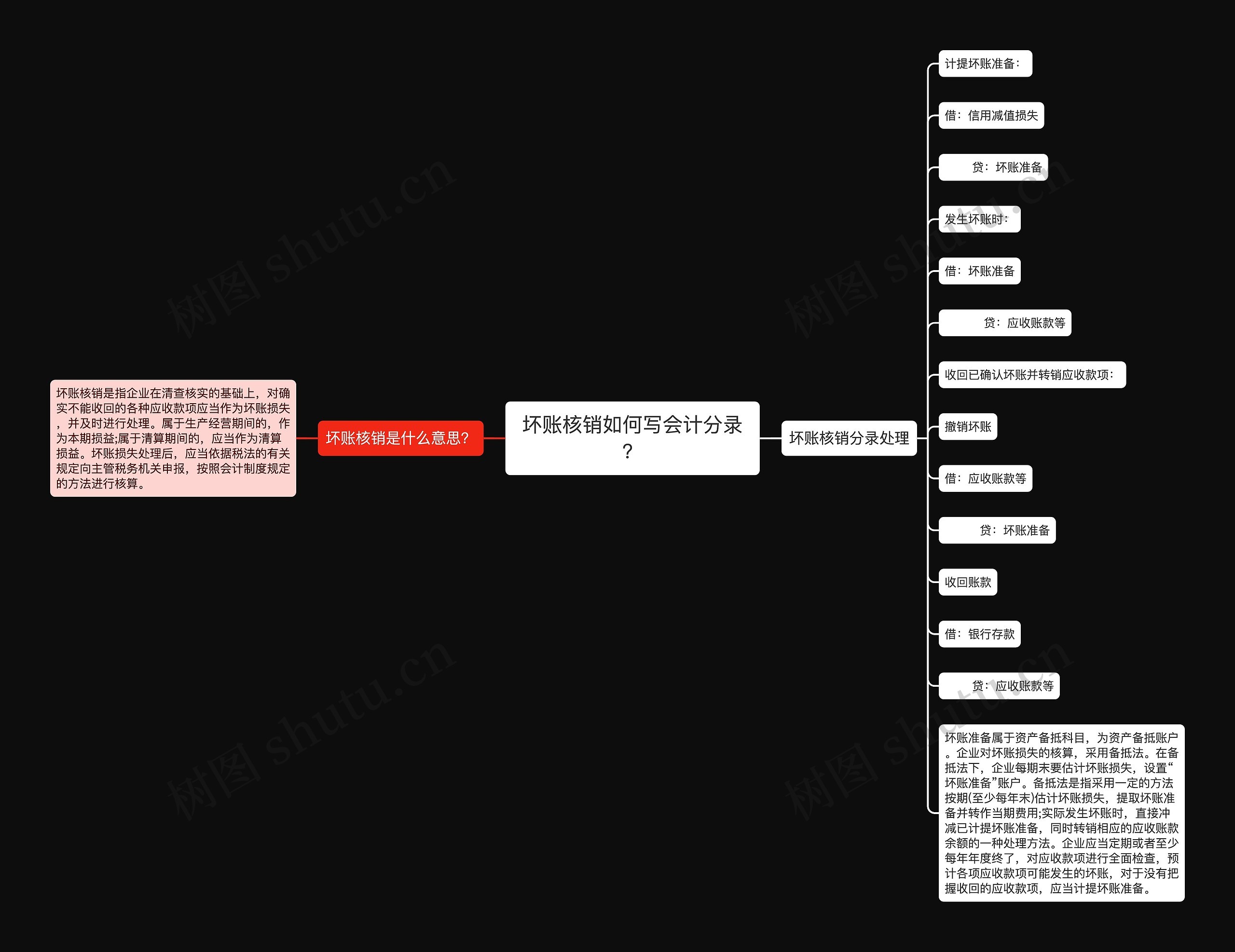 坏账核销如何写会计分录？思维导图