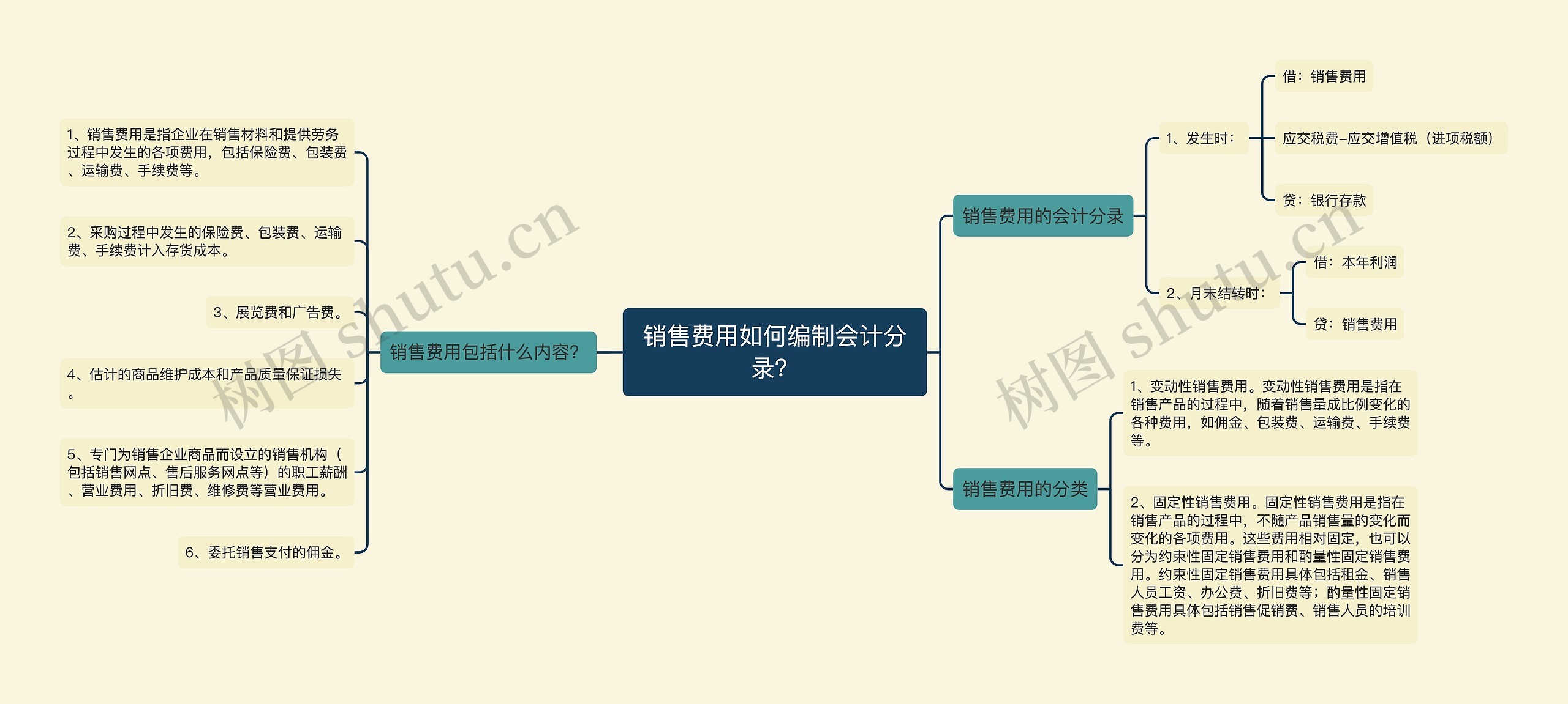 销售费用如何编制会计分录？思维导图