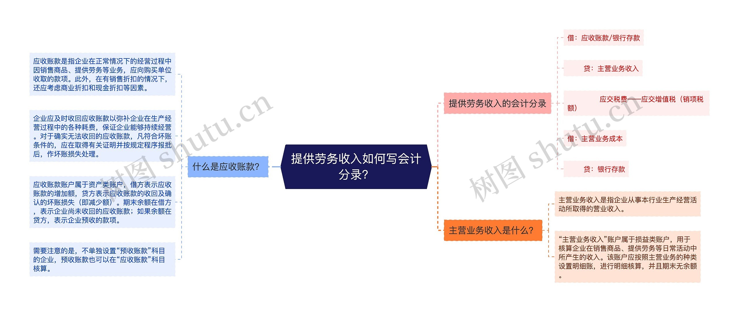 提供劳务收入如何写会计分录？思维导图