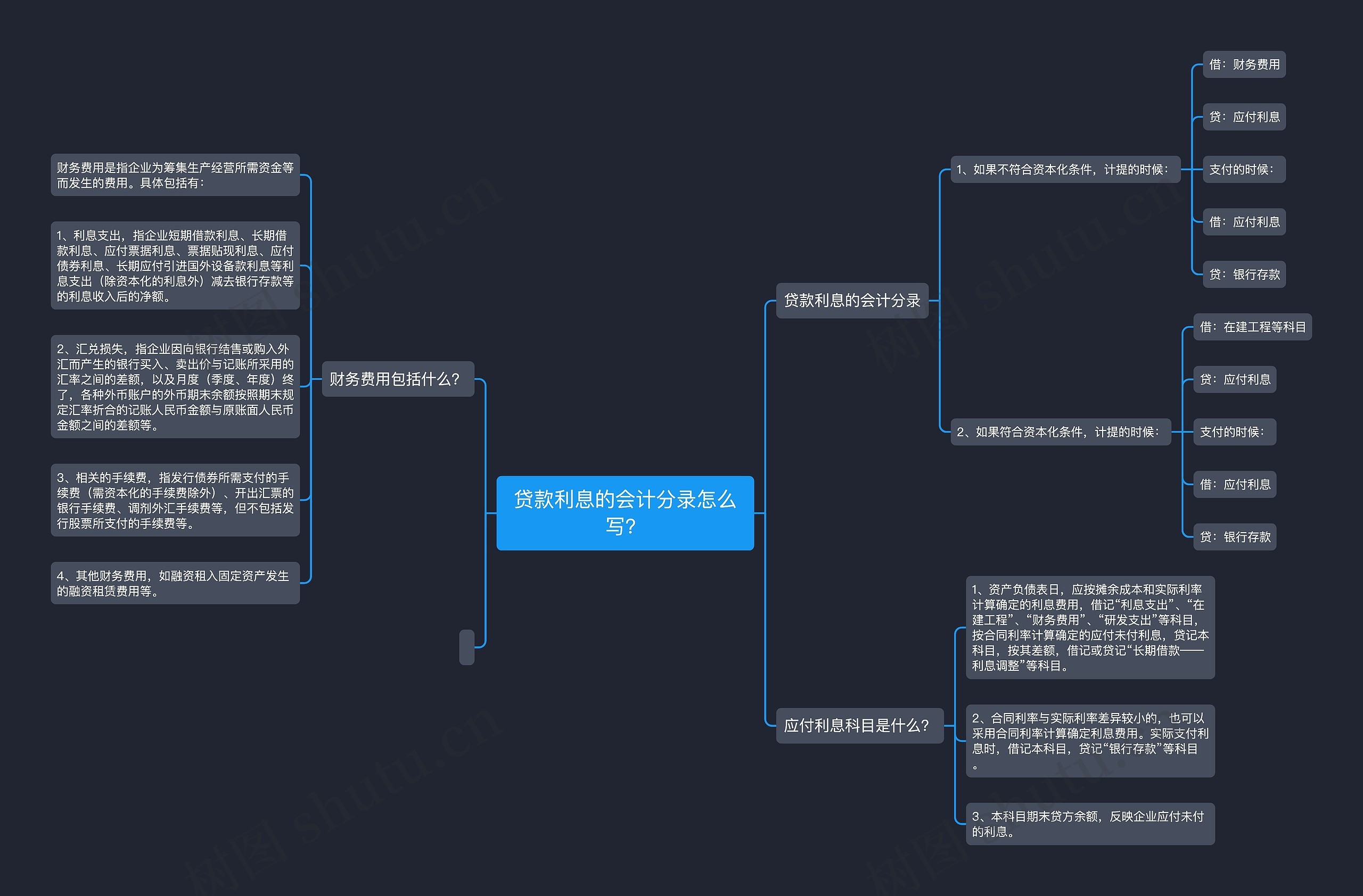 贷款利息的会计分录怎么写？思维导图