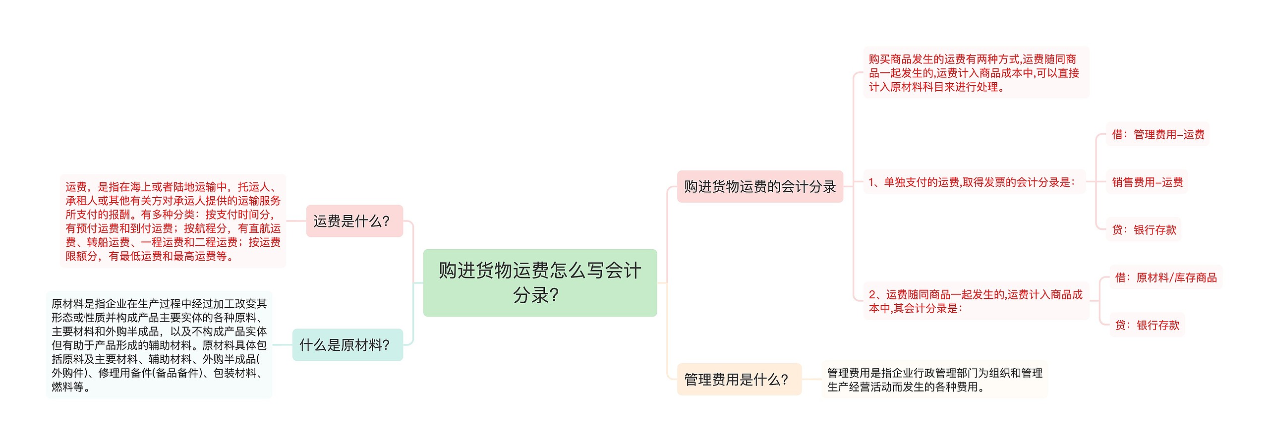 购进货物运费怎么写会计分录？思维导图