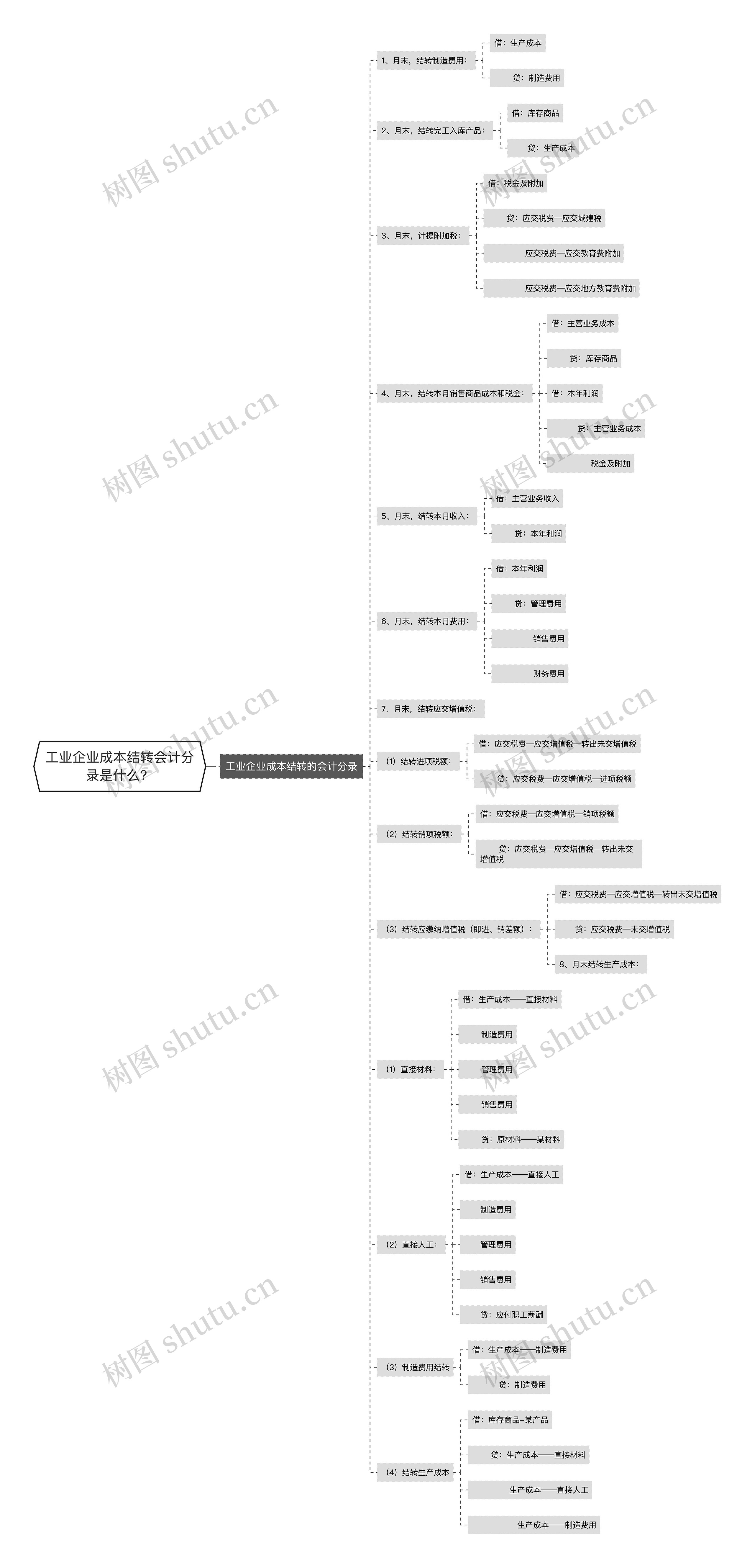 工业企业成本结转会计分录是什么？思维导图