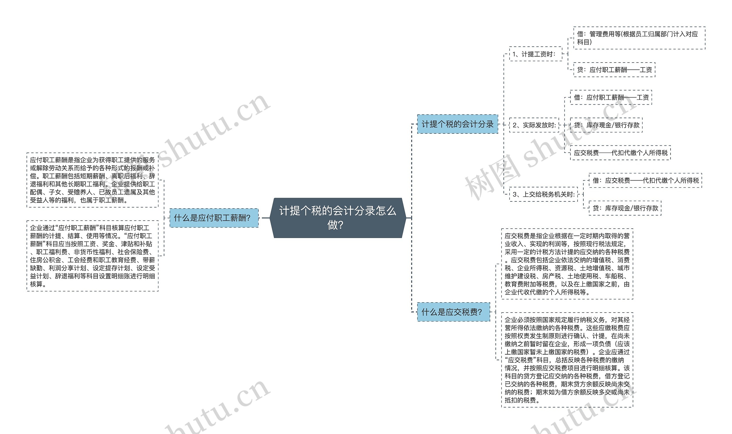 计提个税的会计分录怎么做？思维导图