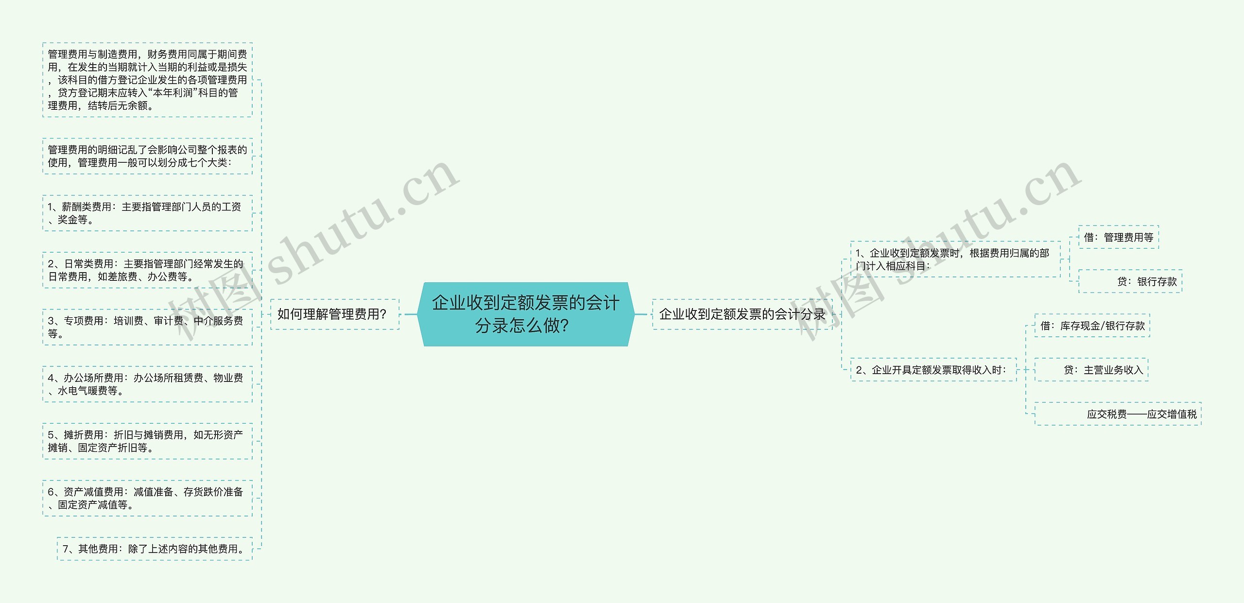 企业收到定额发票的会计分录怎么做？思维导图