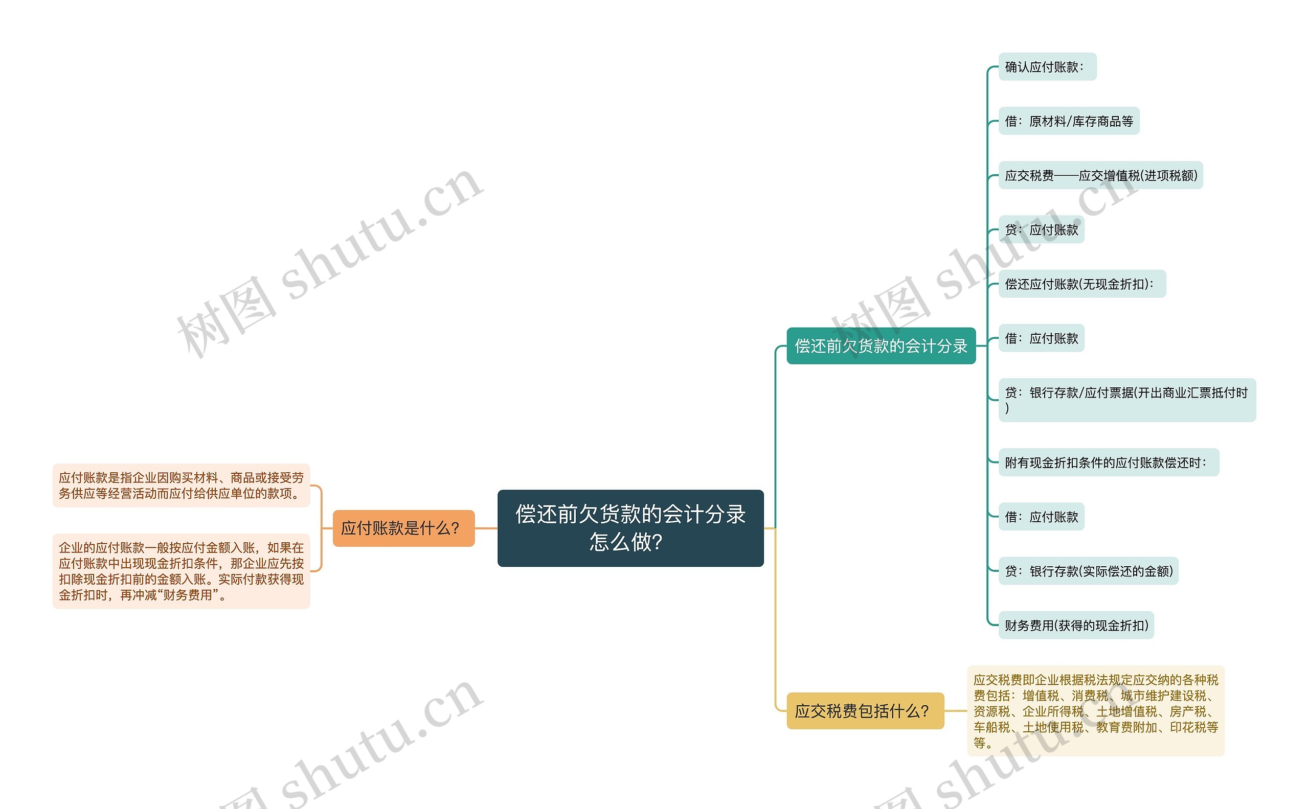 偿还前欠货款的会计分录怎么做？思维导图