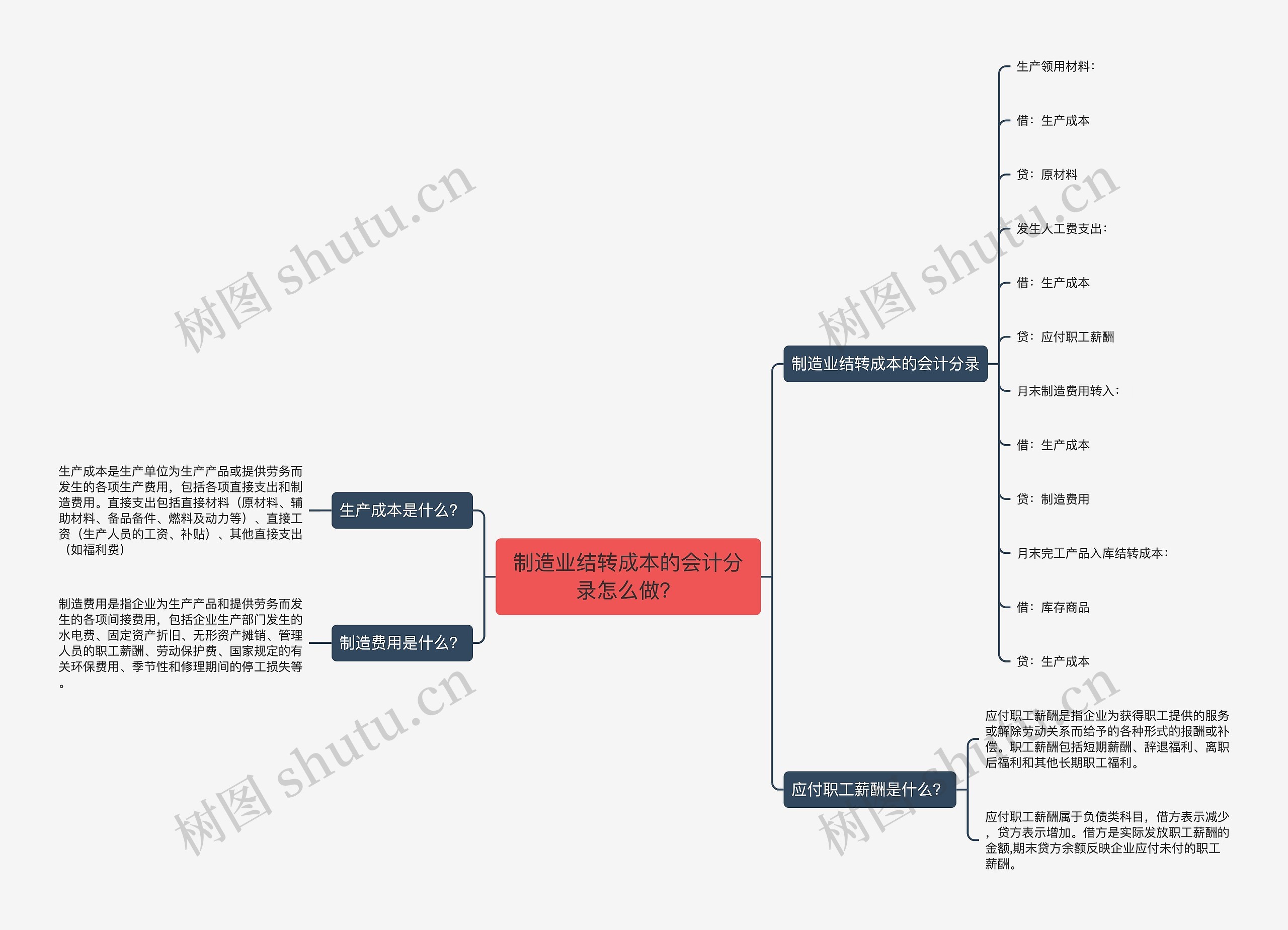 制造业结转成本的会计分录怎么做？思维导图