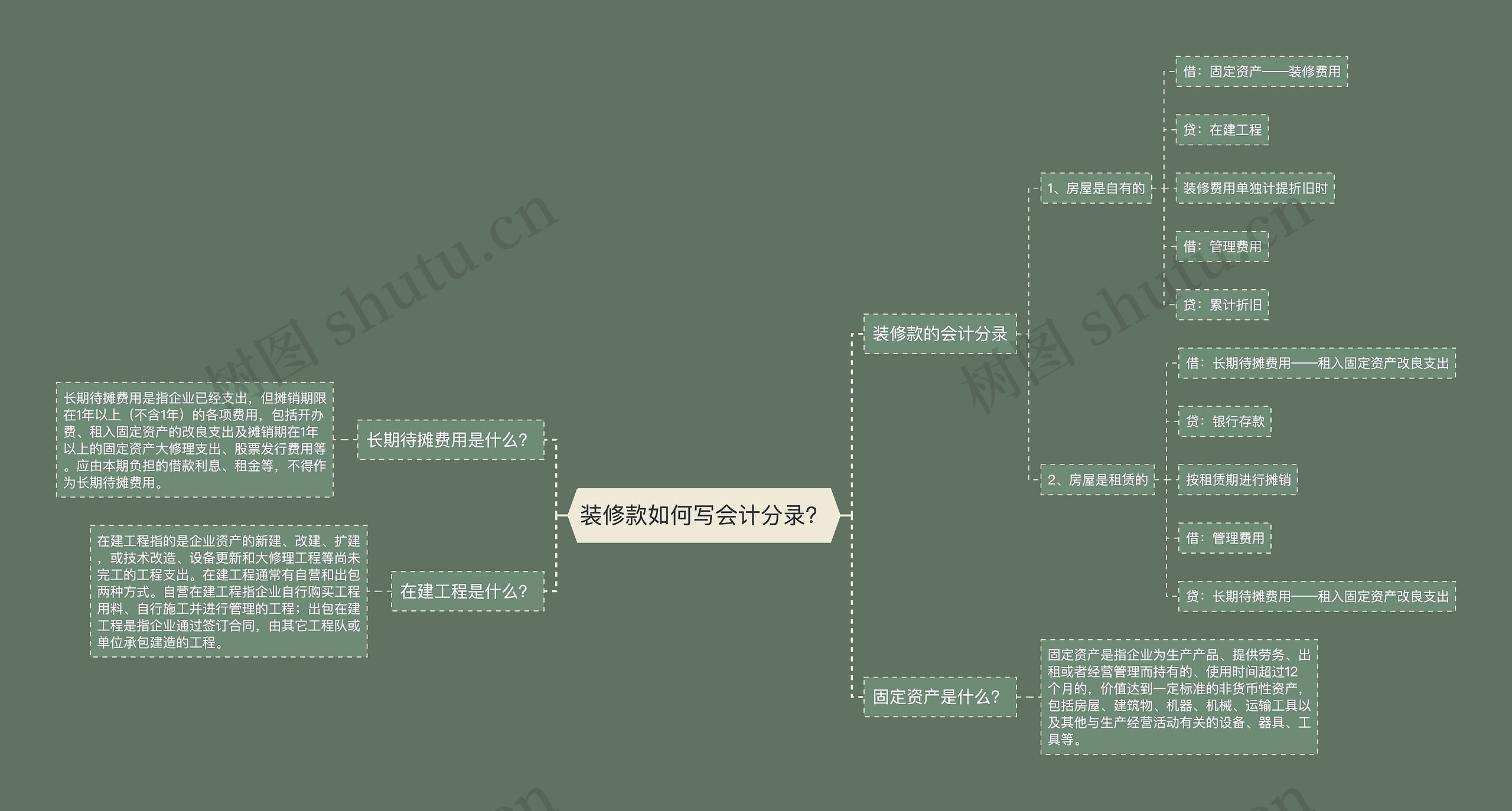 装修款如何写会计分录？思维导图