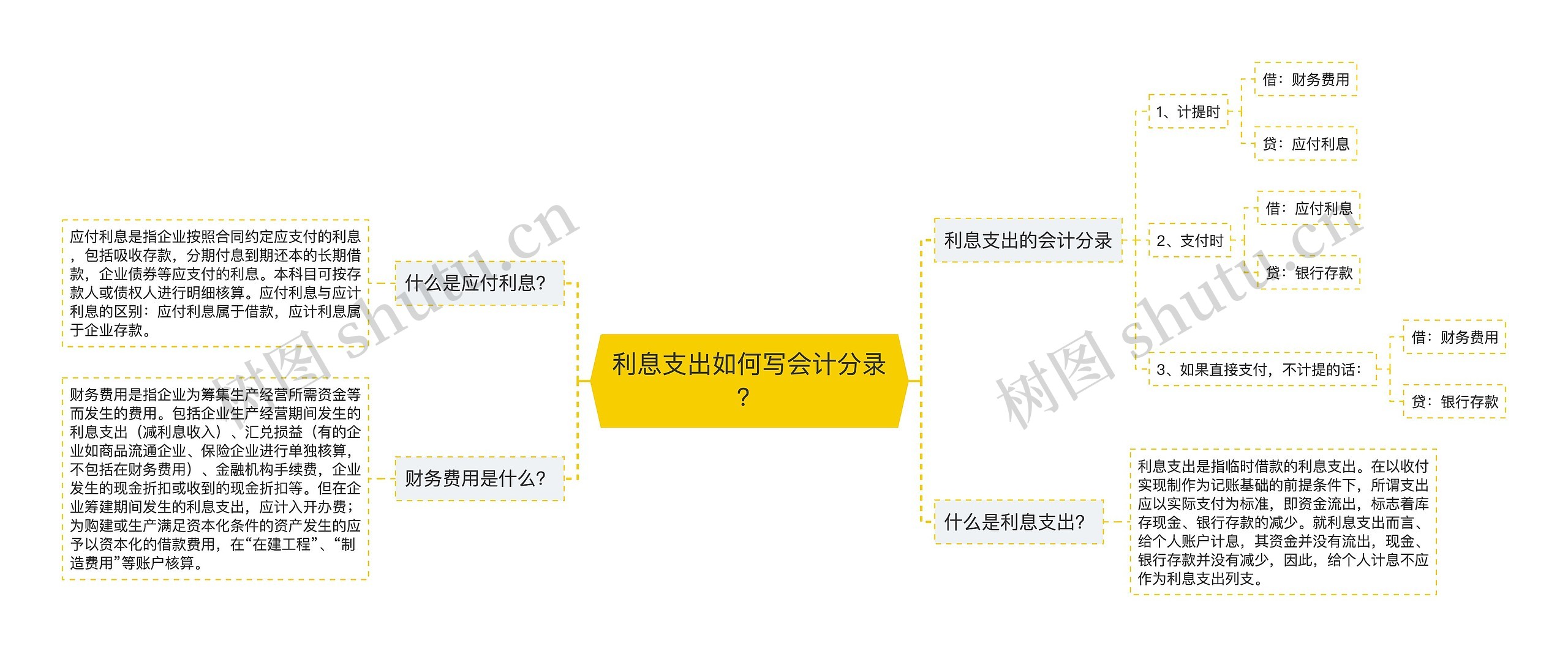 利息支出如何写会计分录？思维导图