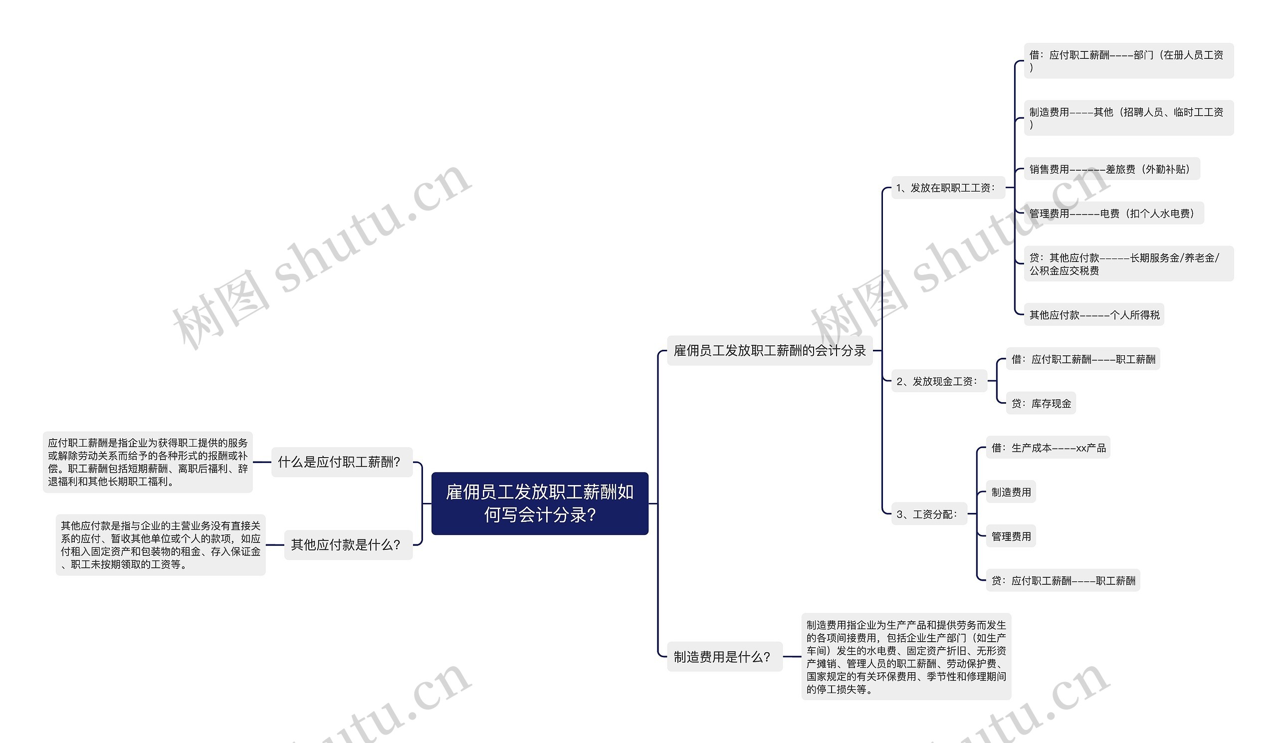 雇佣员工发放职工薪酬如何写会计分录?思维导图