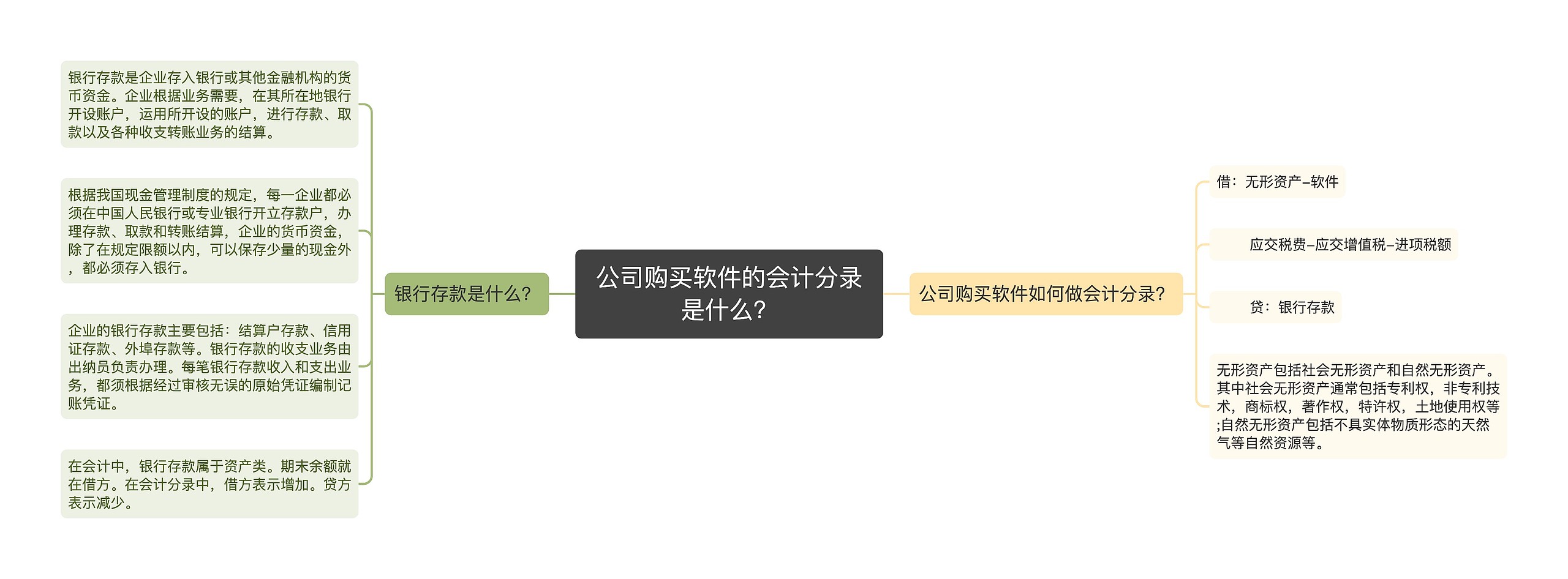公司购买软件的会计分录是什么？