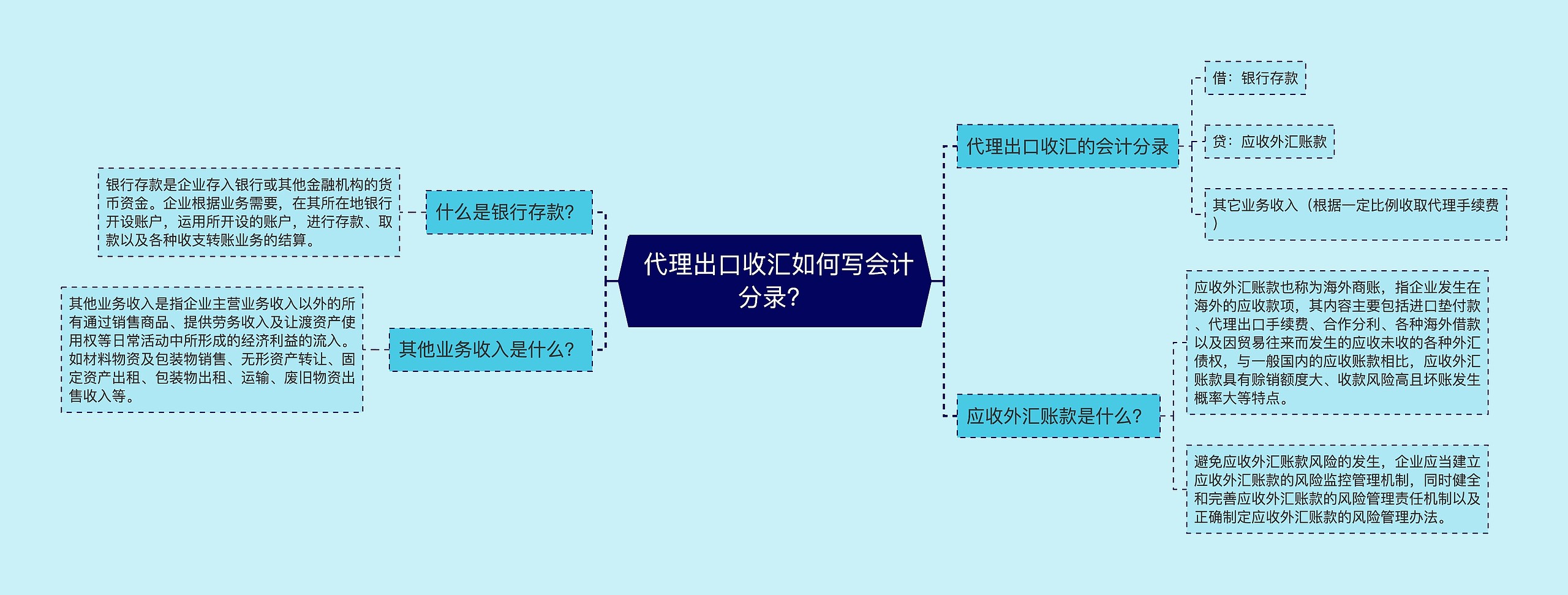  代理出口收汇如何写会计分录？思维导图