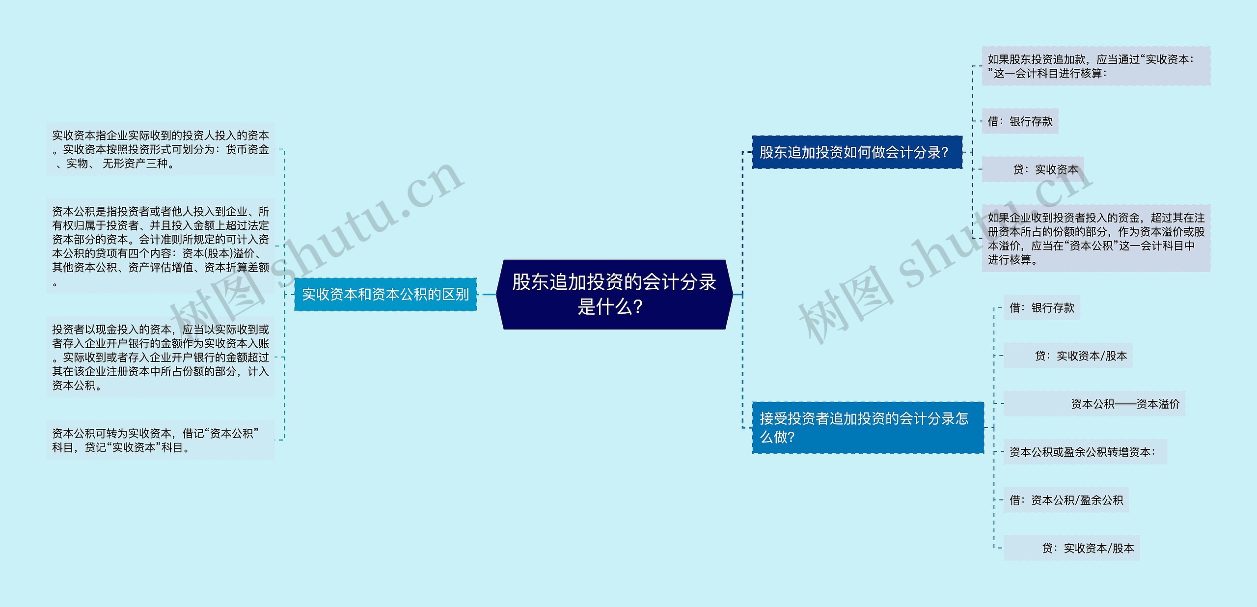 股东追加投资的会计分录是什么?思维导图高清图 股东追加投资的会计分录是什么?思维导图