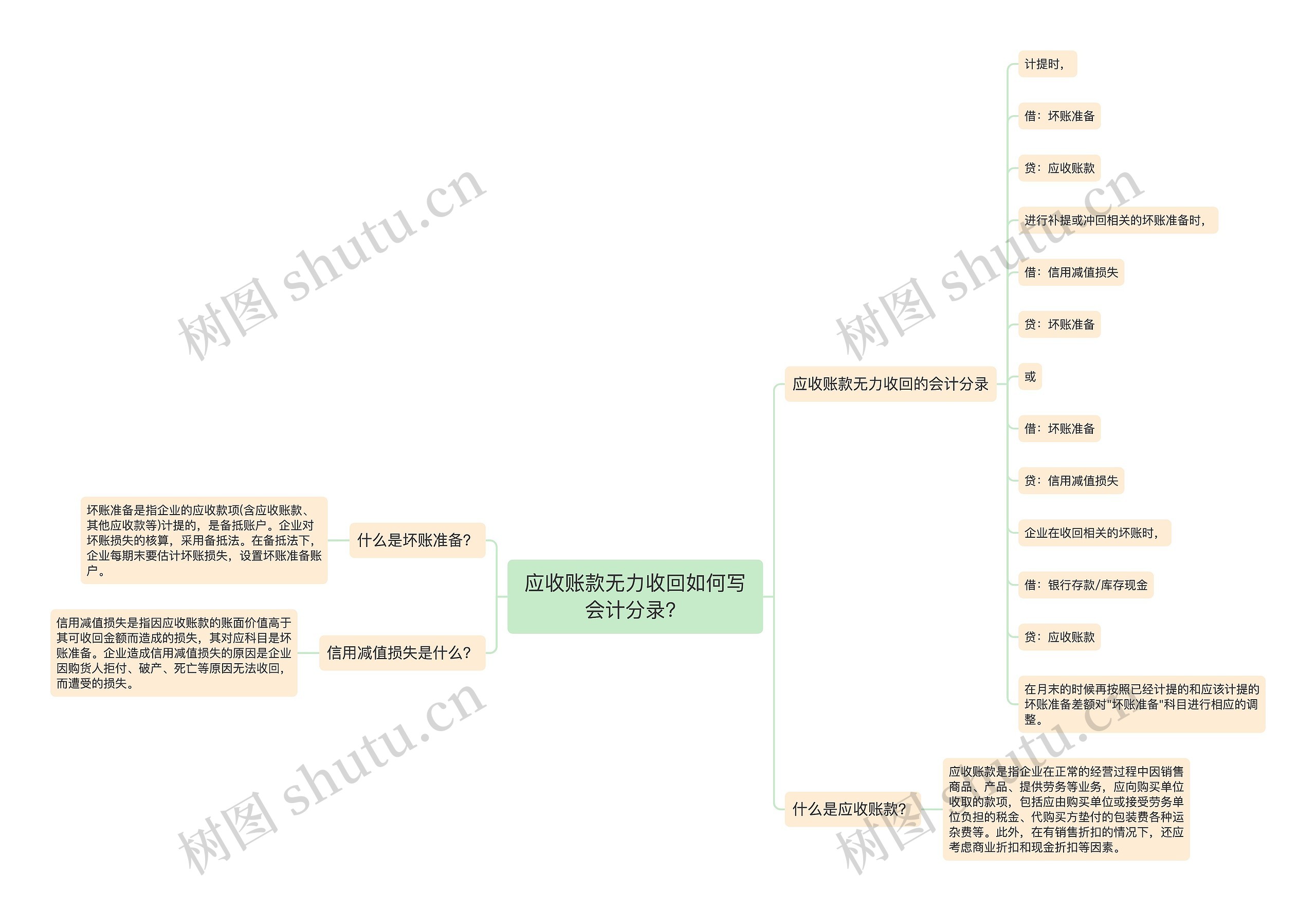 应收账款无力收回如何写会计分录？思维导图