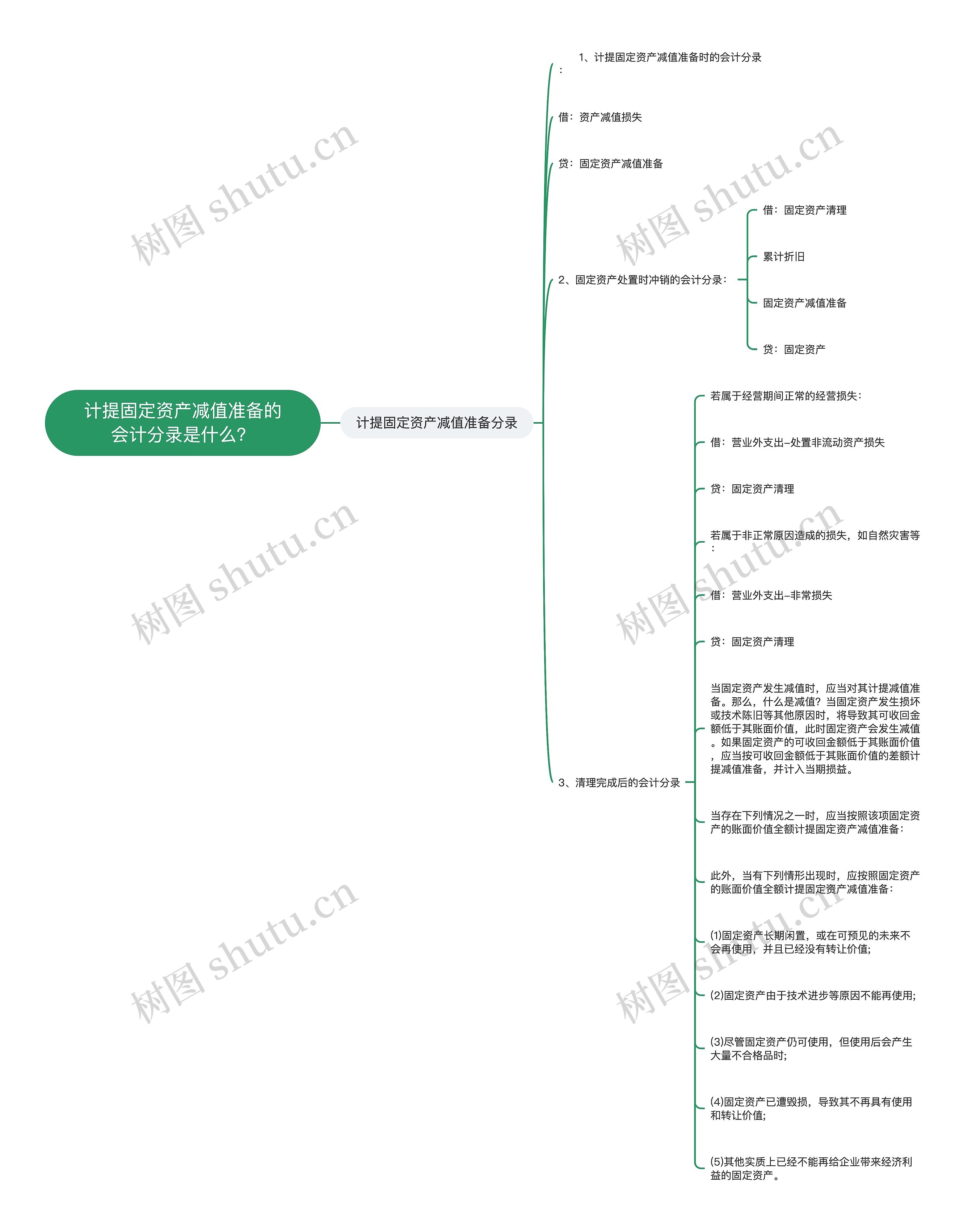 计提固定资产减值准备的会计分录是什么？思维导图