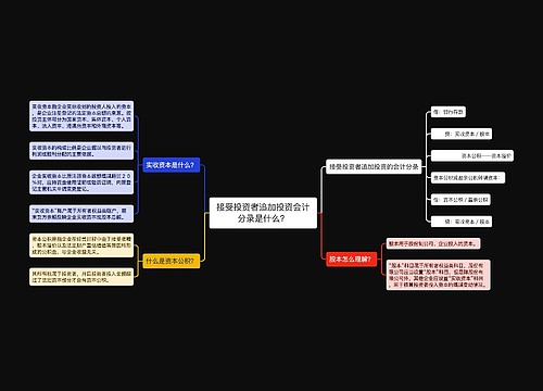 接受投资者追加投资会计分录是什么？思维导图