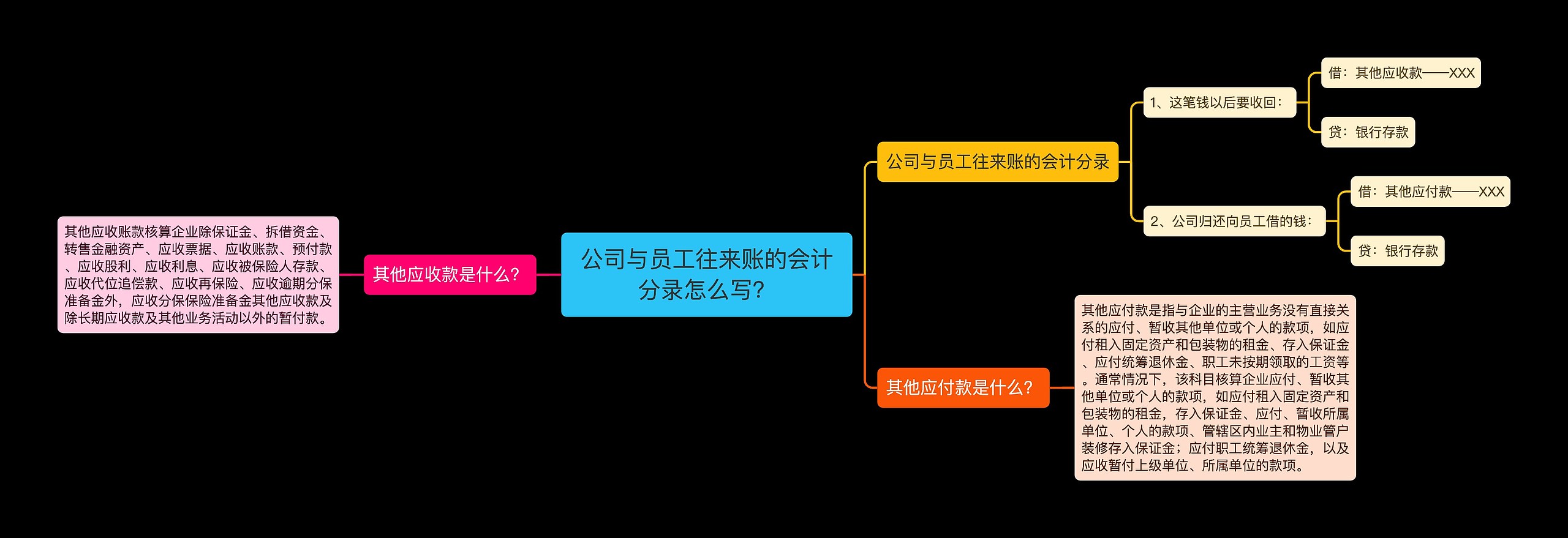 公司与员工往来账的会计分录怎么写？思维导图