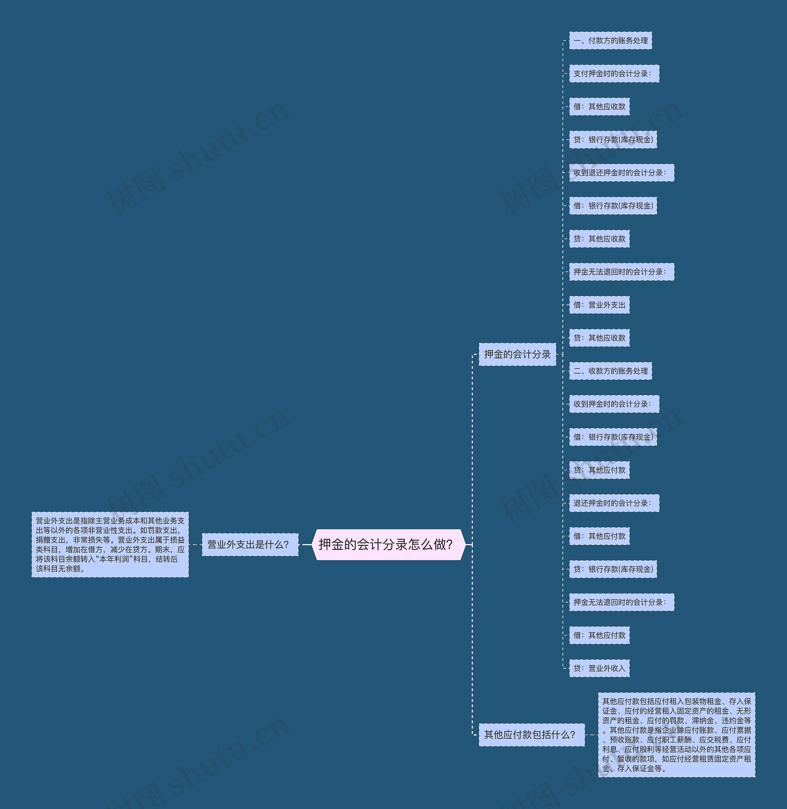 押金的会计分录怎么做？思维导图