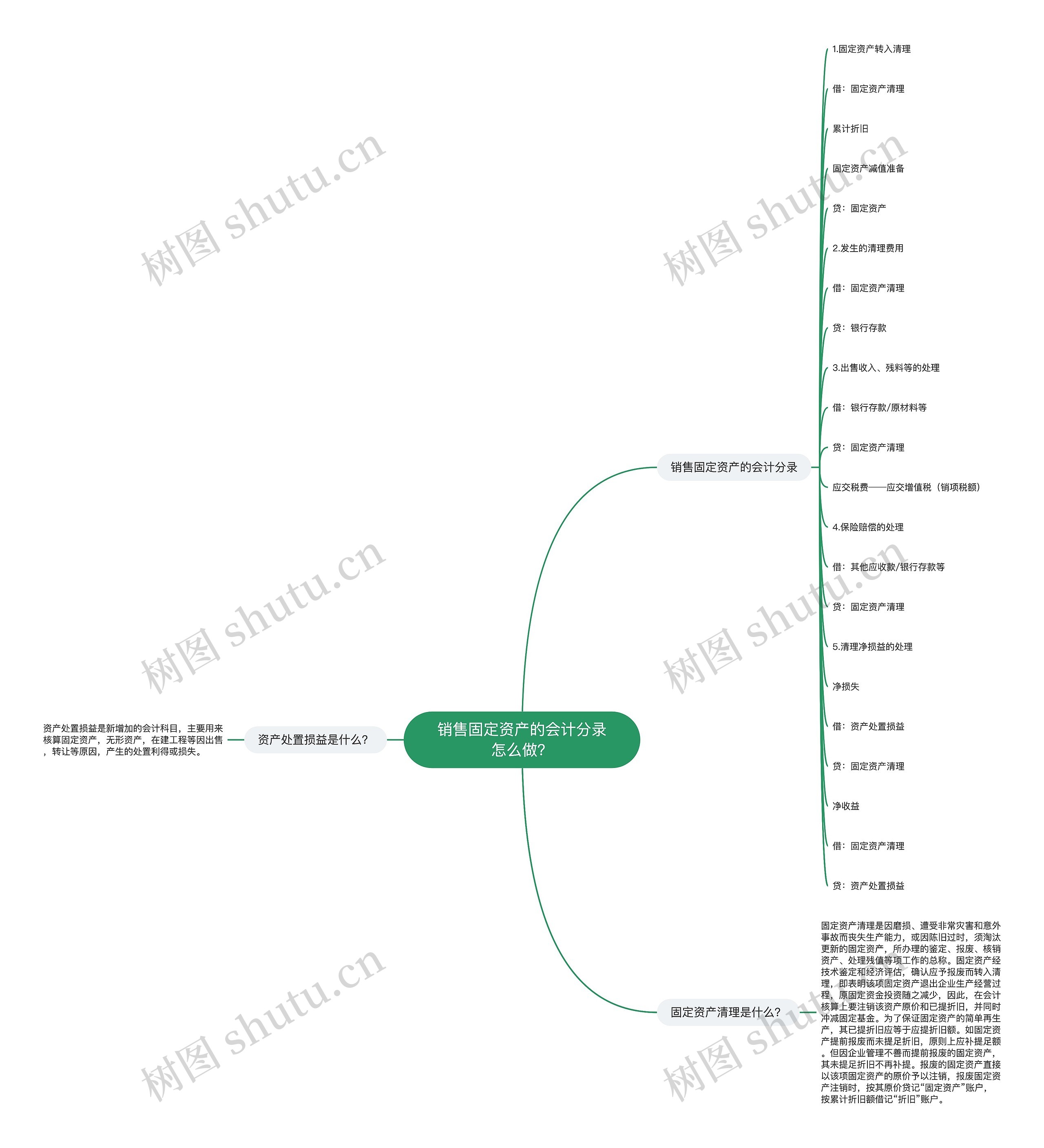 销售固定资产的会计分录怎么做？思维导图
