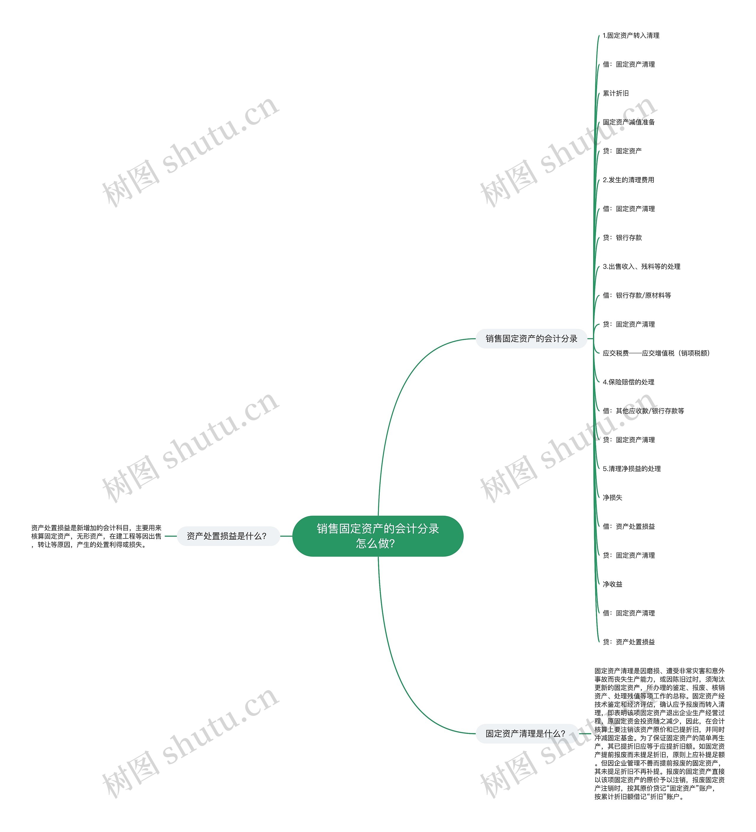 销售固定资产的会计分录怎么做?思维导图高清图 销售固定资产的会计分录怎么做?思维导图