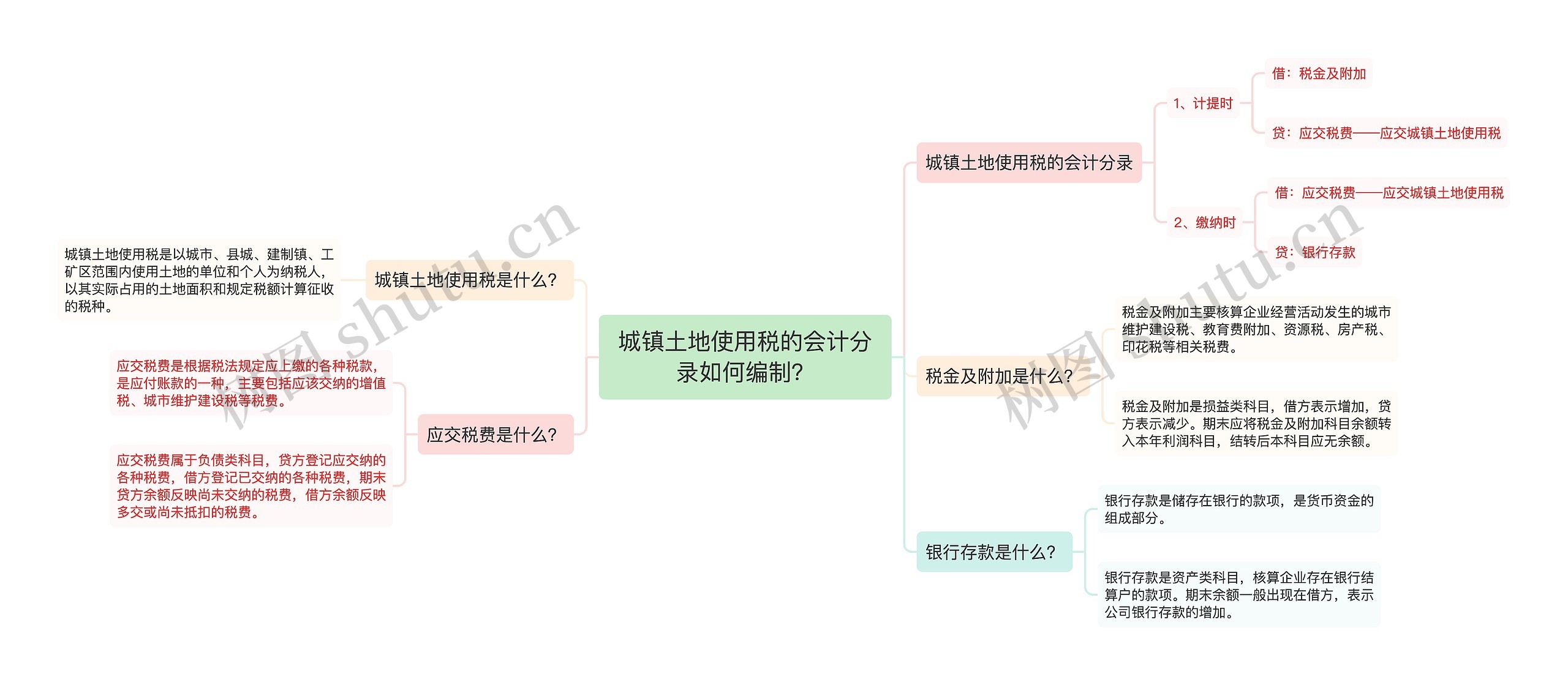 城镇土地使用税的会计分录如何编制？思维导图