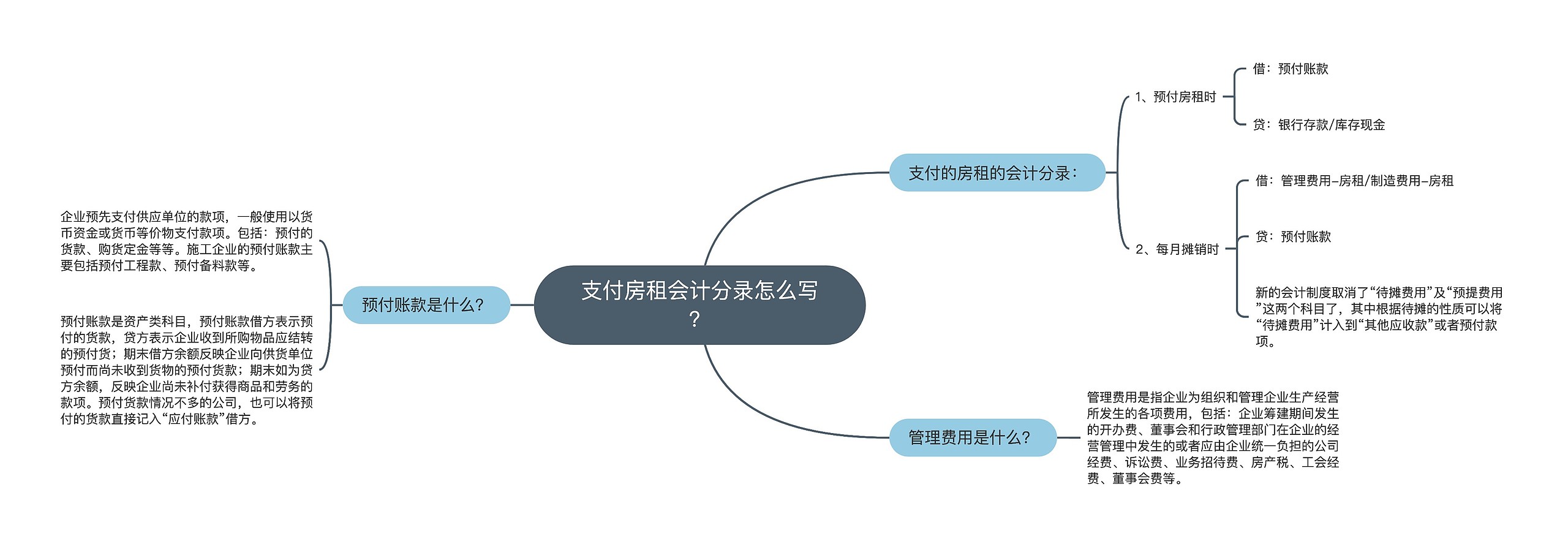 支付房租会计分录怎么写？思维导图