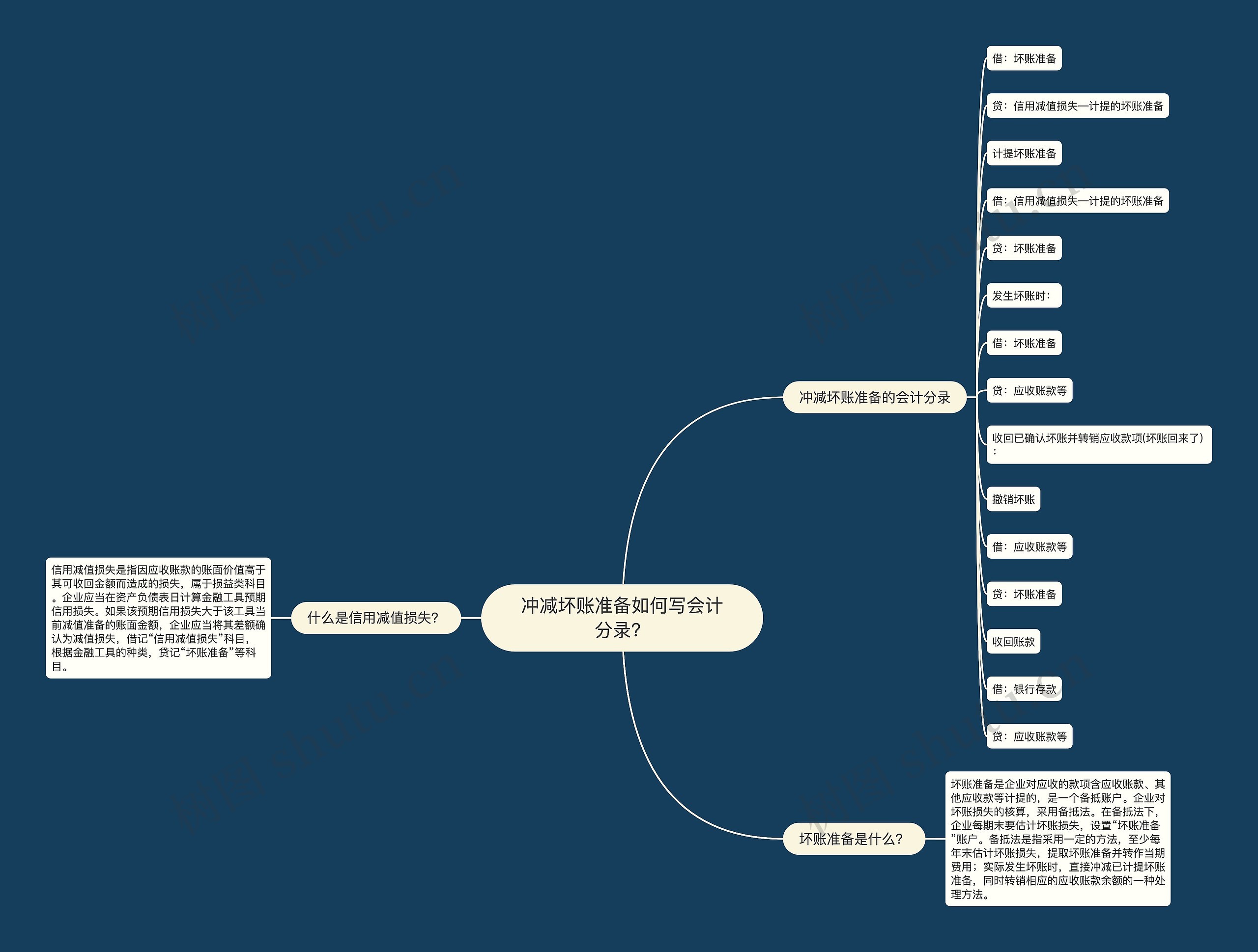冲减坏账准备如何写会计分录？思维导图