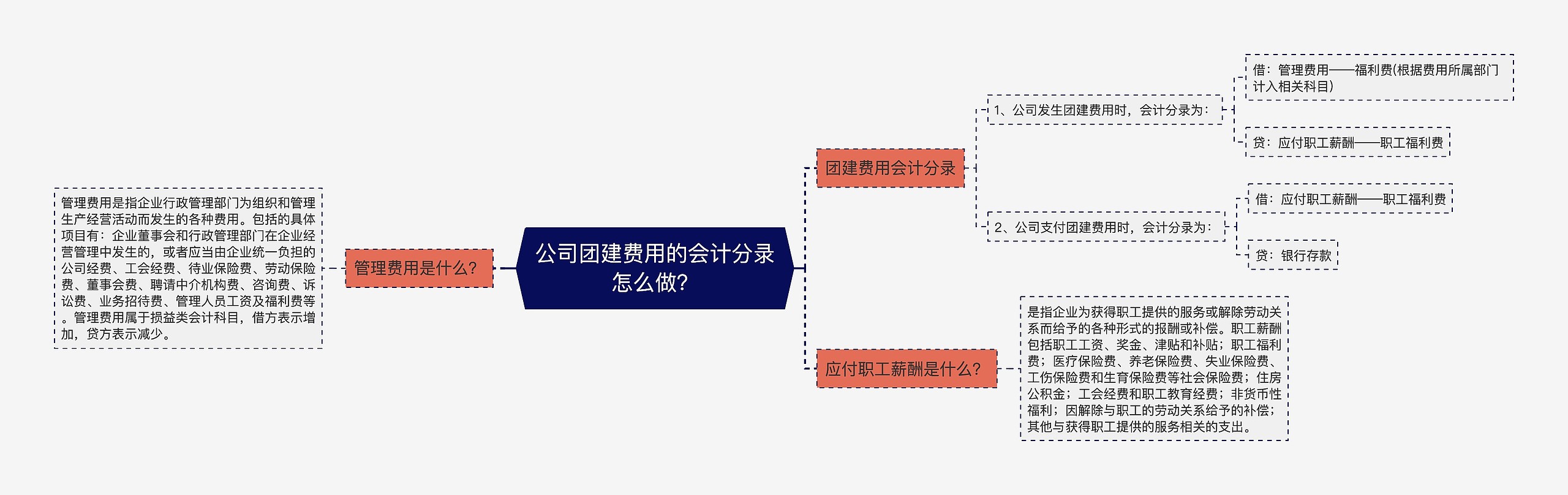 公司团建费用的会计分录怎么做？思维导图