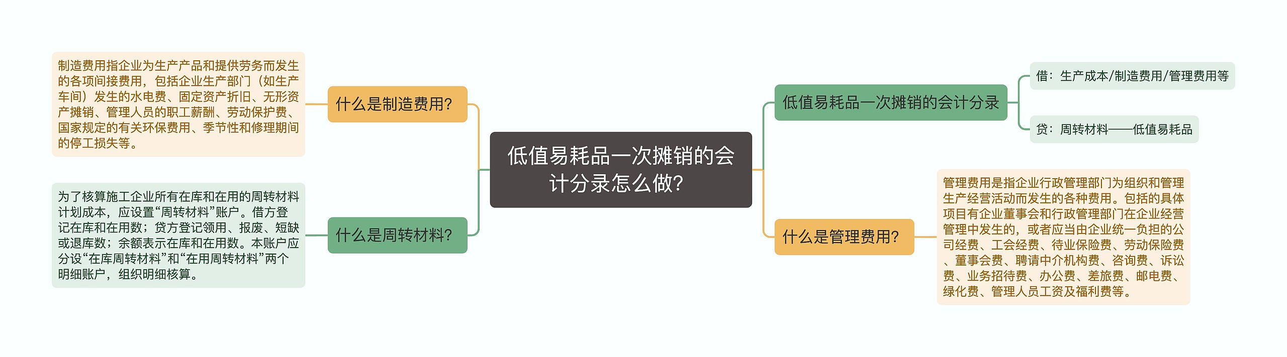 低值易耗品一次摊销的会计分录怎么做？