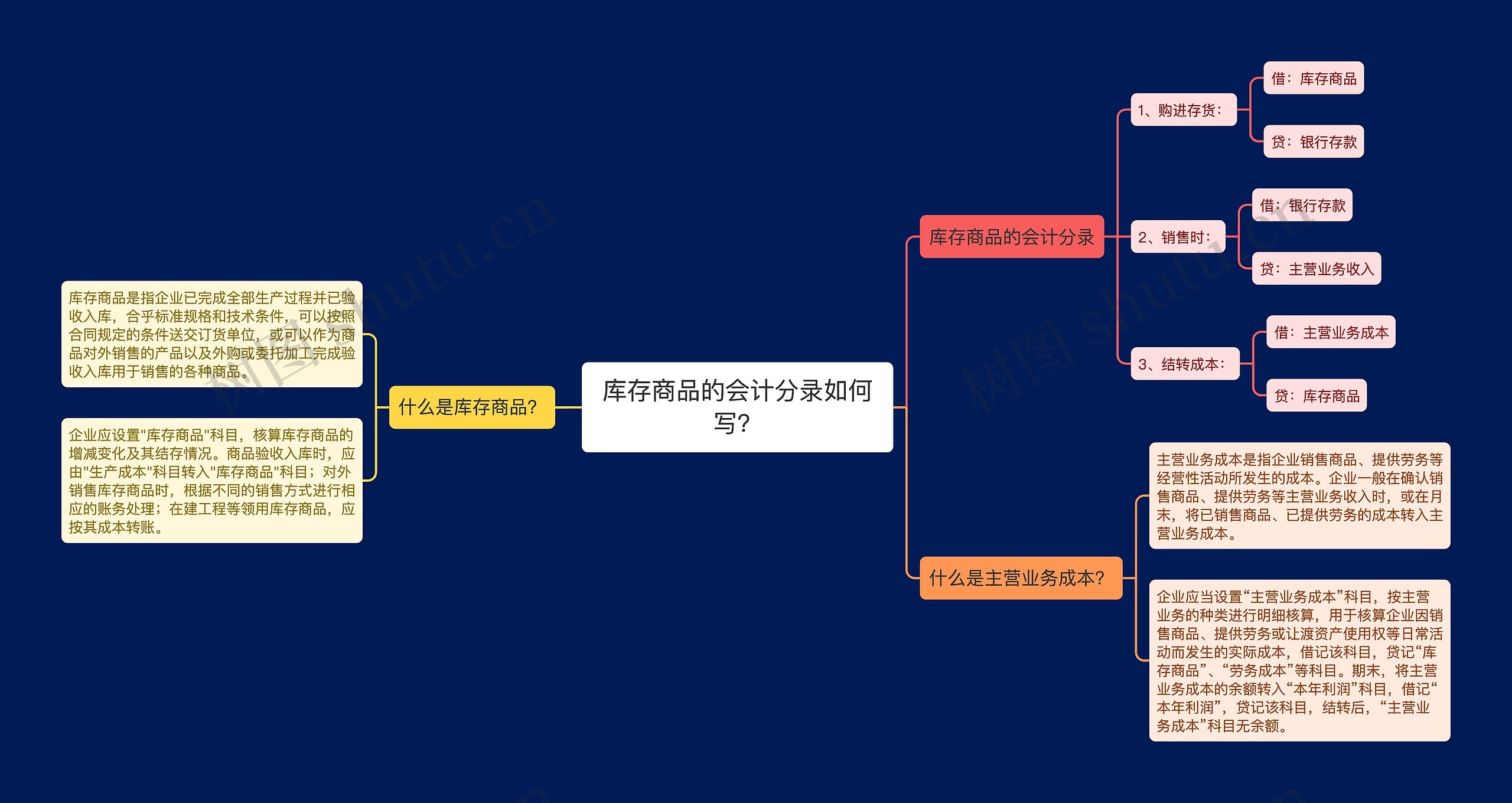 库存商品的会计分录如何写？思维导图