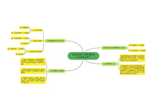 收到返还的工会经费的会计分录怎么做？思维导图