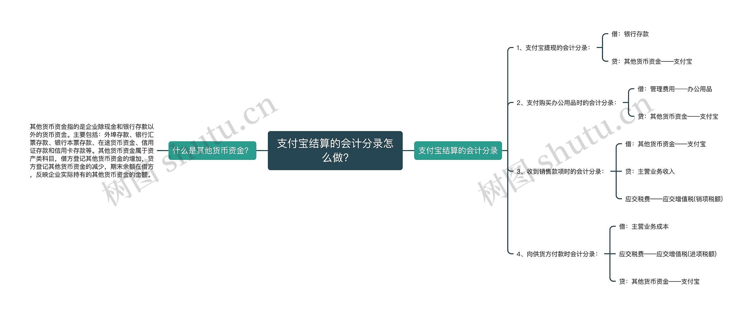支付宝结算的会计分录怎么做?思维导图高清图 支付宝结算的会计分录怎么做?思维导图