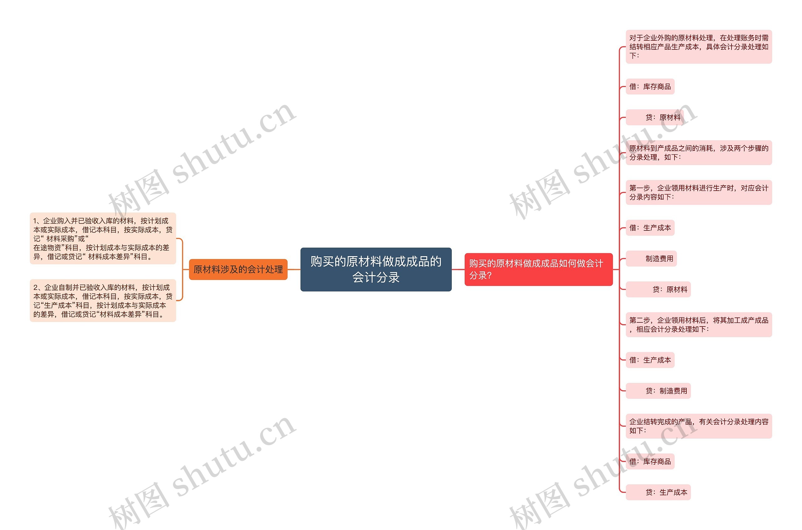 购买的原材料做成成品的会计分录思维导图