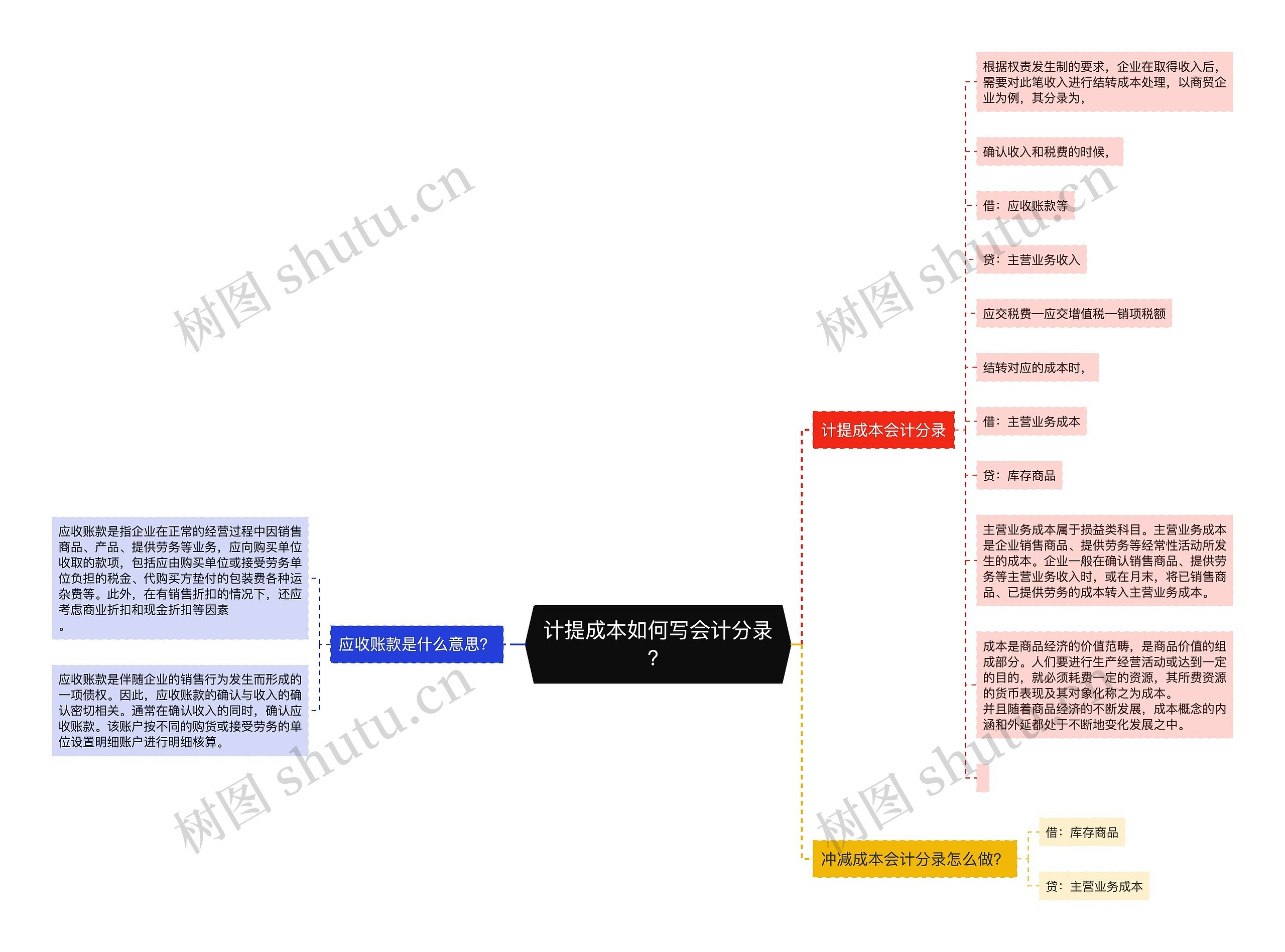 计提成本如何写会计分录？思维导图