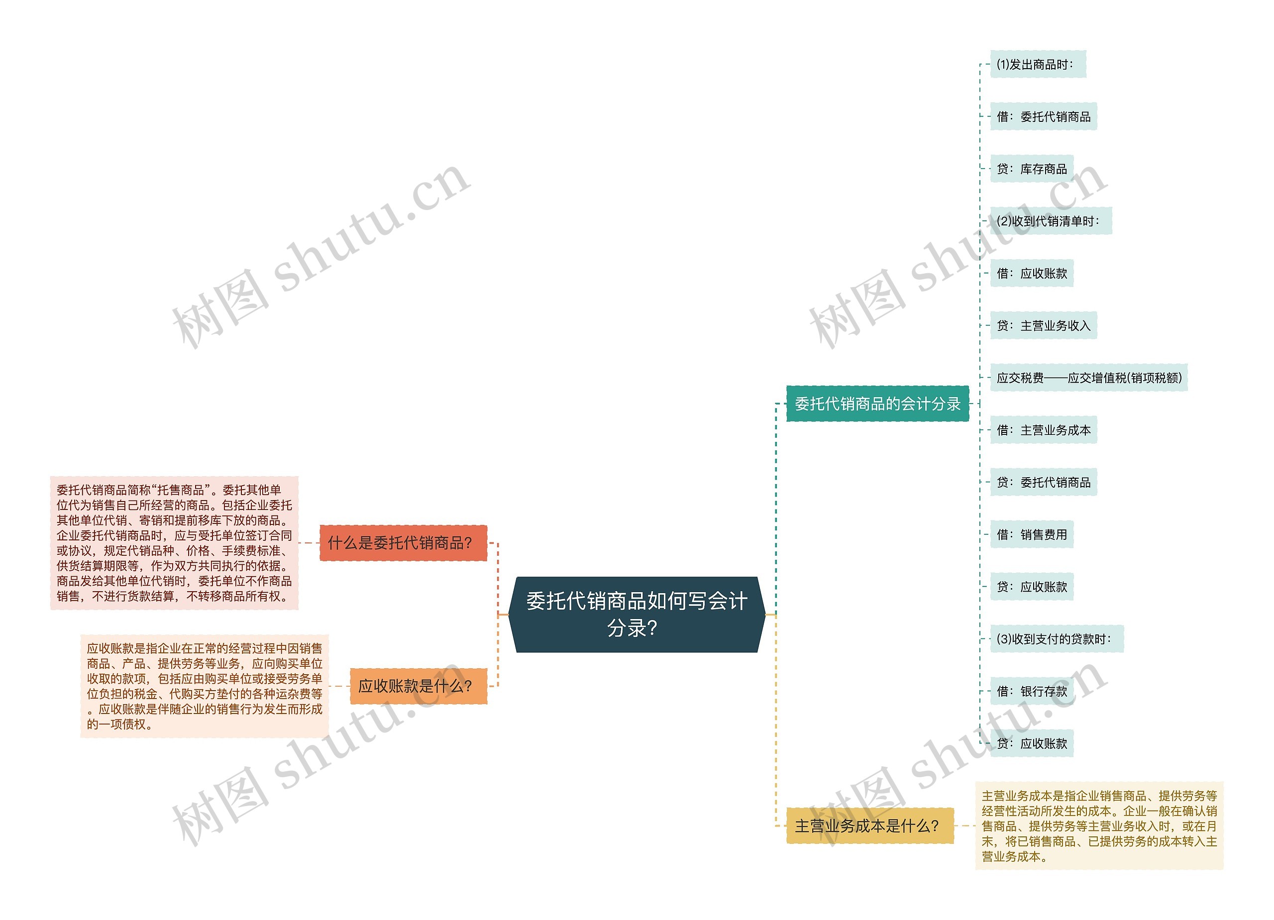 委托代销商品如何写会计分录？