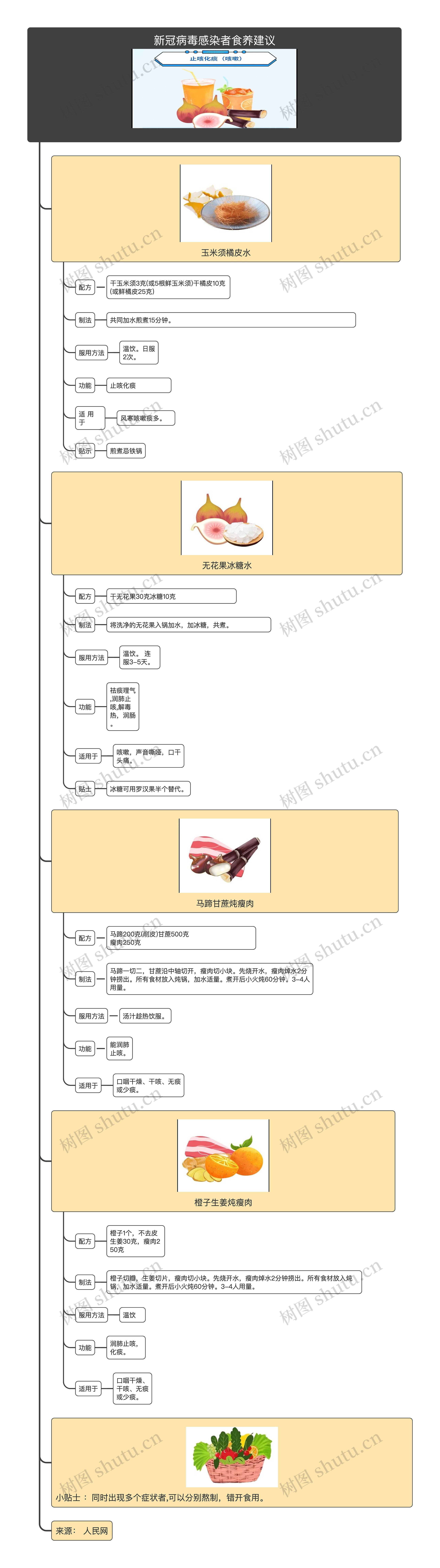 感染新冠后的食养建议 a