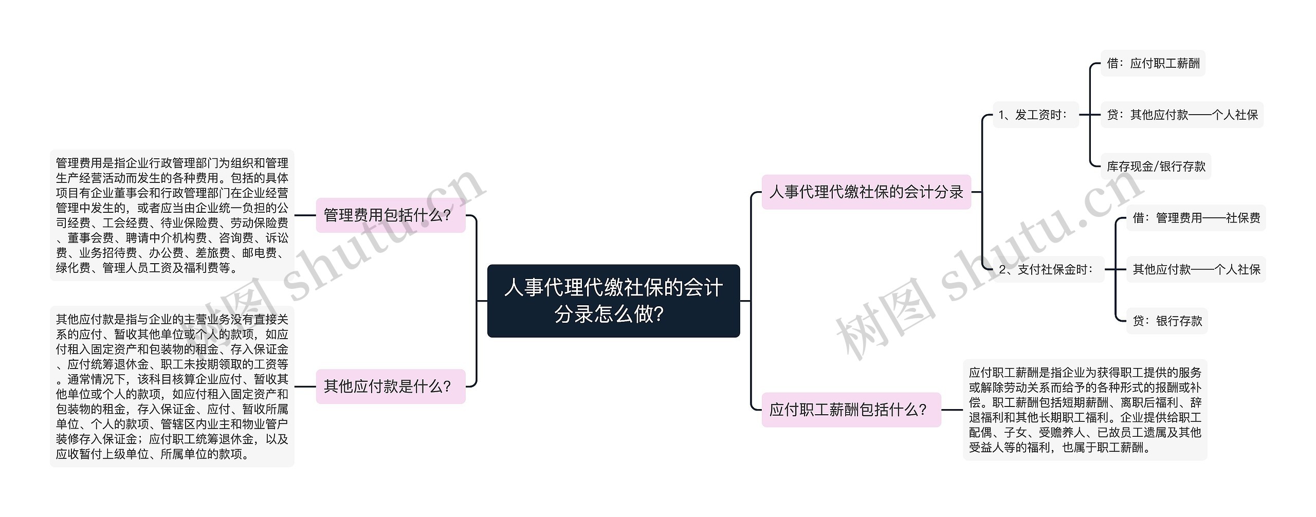 人事代理代缴社保的会计分录怎么做？思维导图