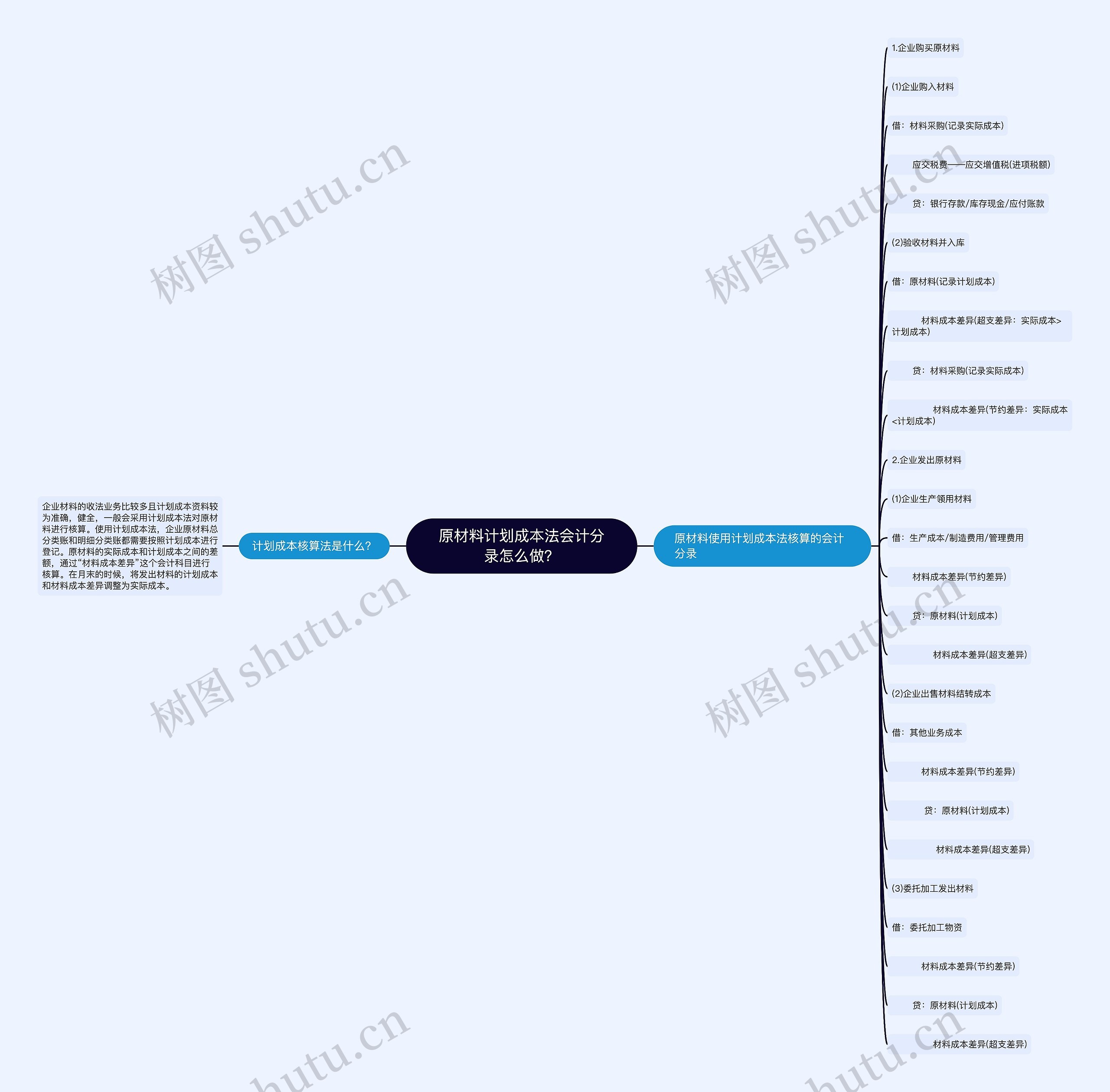原材料计划成本法会计分录怎么做？思维导图