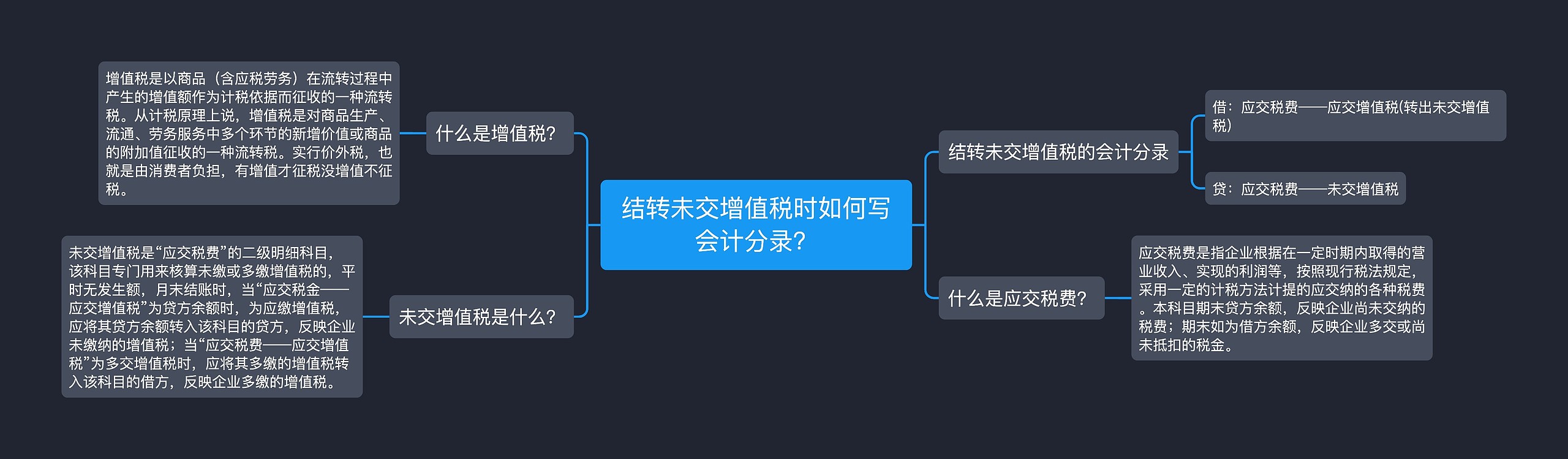结转未交增值税时如何写会计分录？思维导图