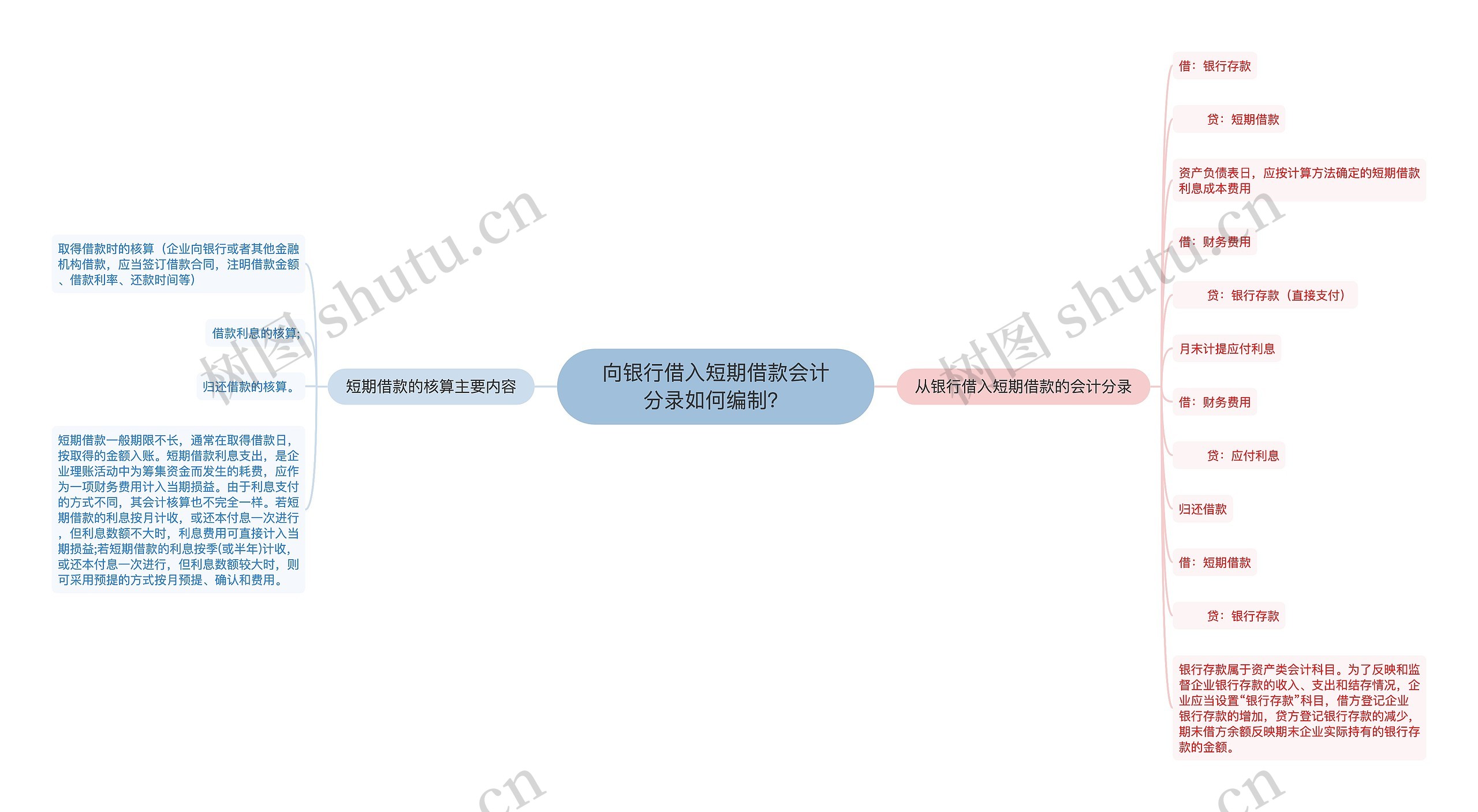 向银行借入短期借款会计分录如何编制？思维导图