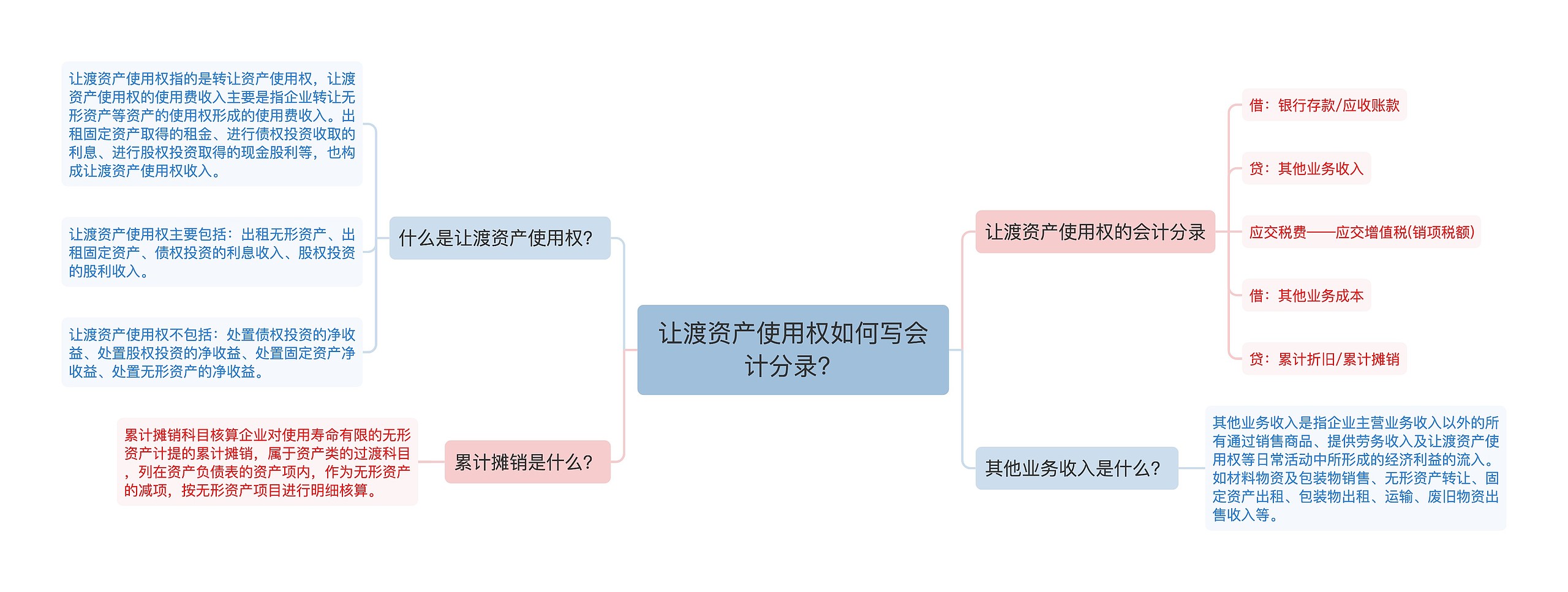 让渡资产使用权如何写会计分录？思维导图