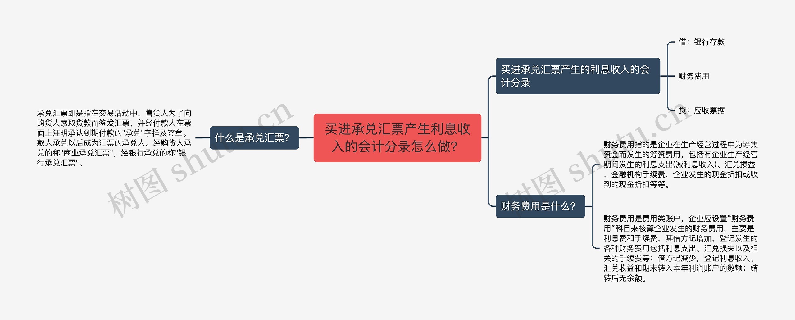 买进承兑汇票产生利息收入的会计分录怎么做？思维导图