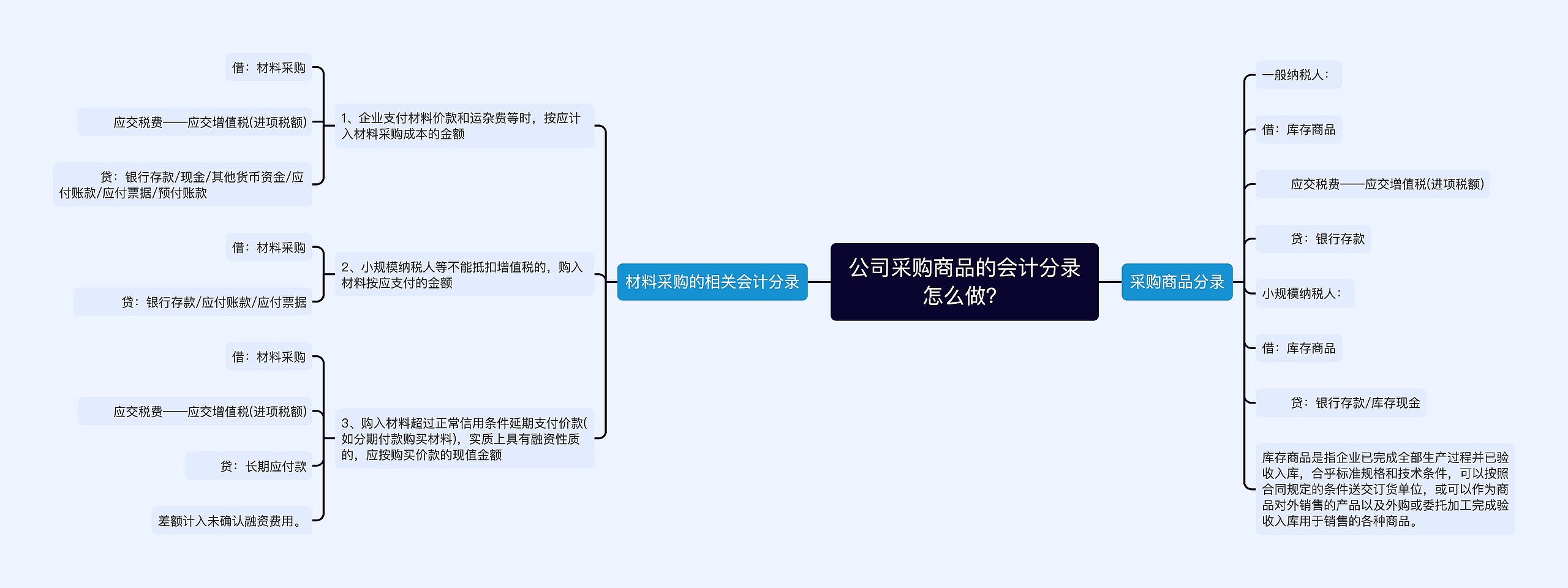 公司采购商品的会计分录怎么做？