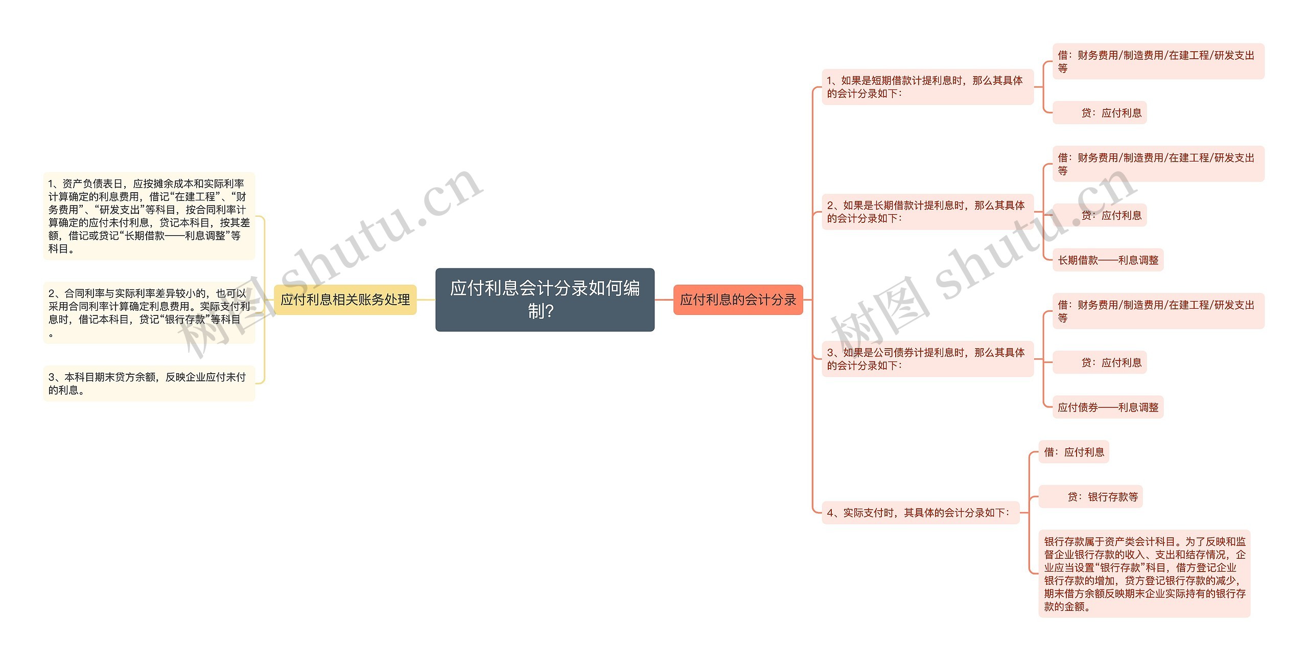 应付利息会计分录如何编制？思维导图