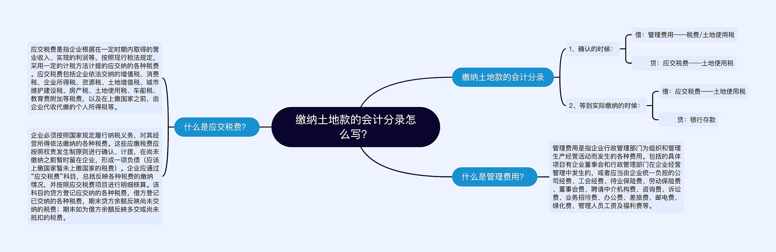 缴纳土地款的会计分录怎么写？