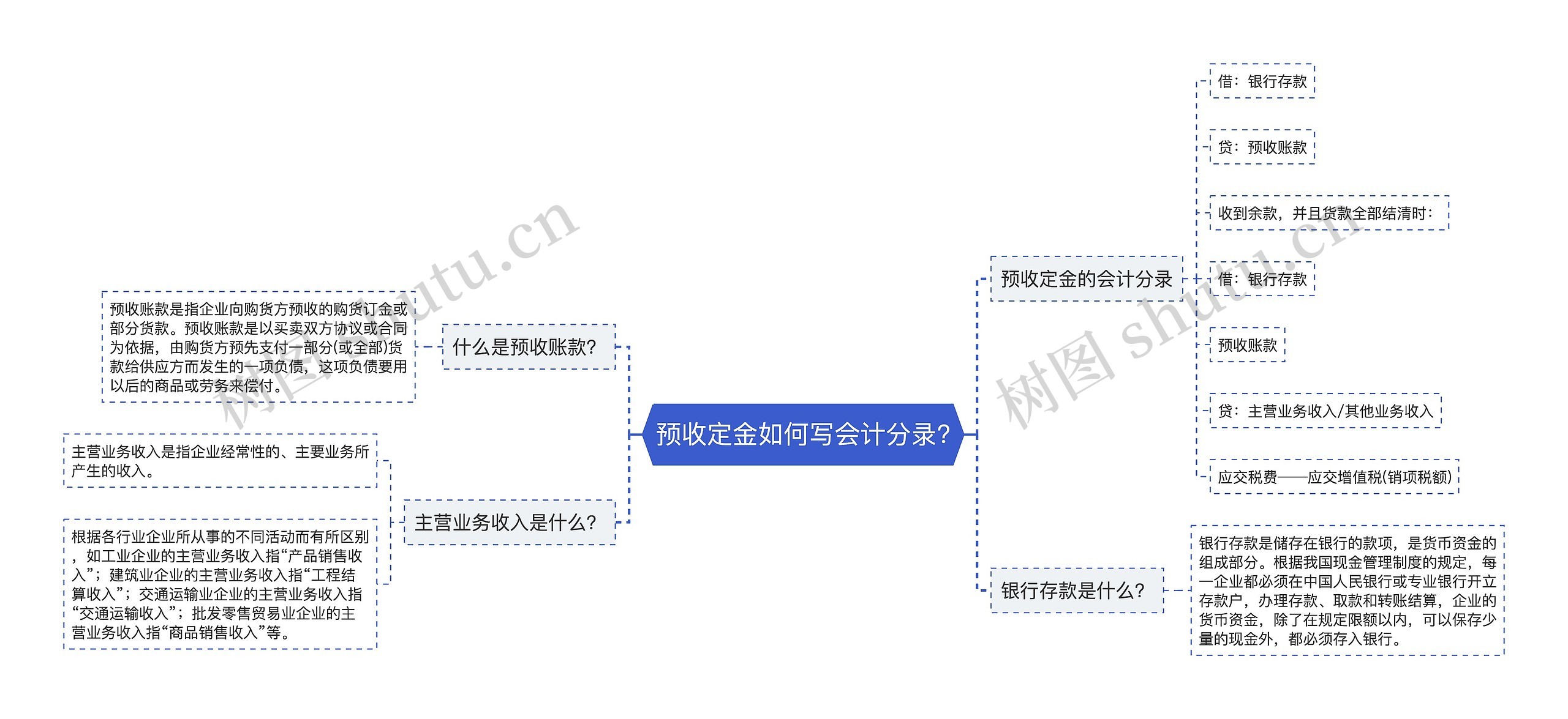 预收定金如何写会计分录?